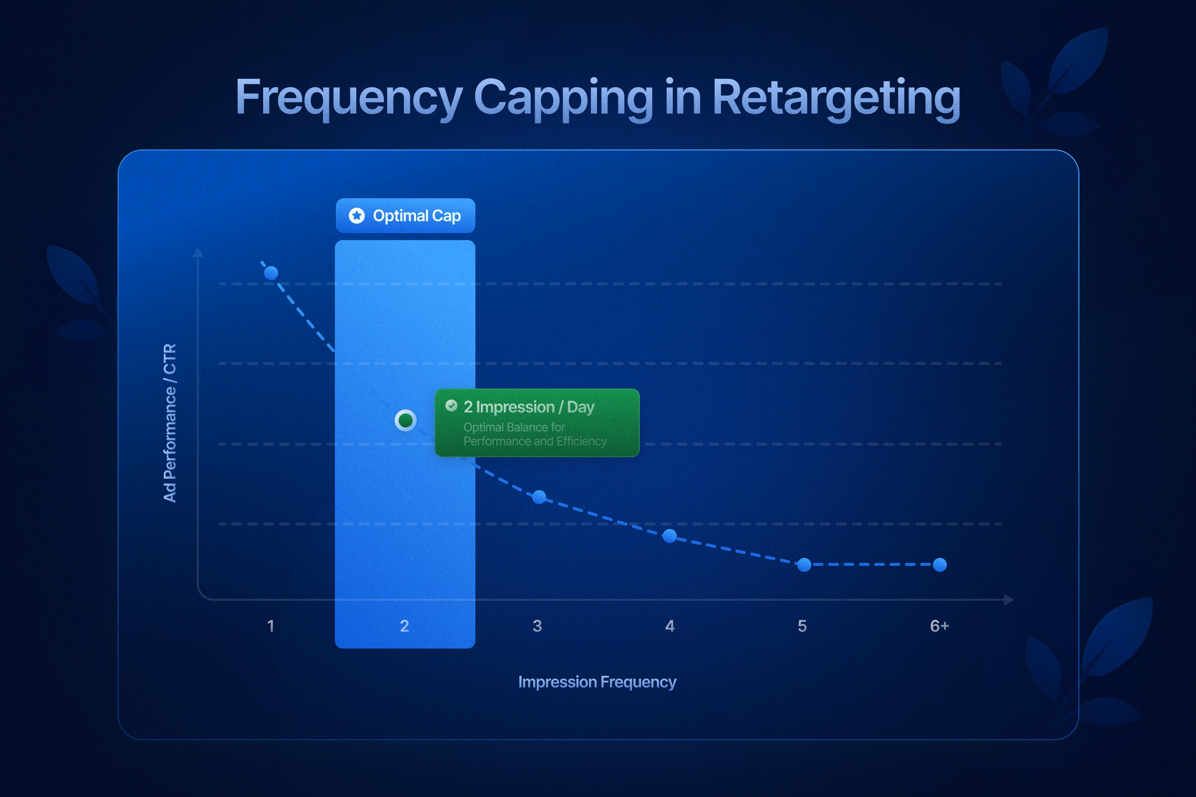 Frequency Capping