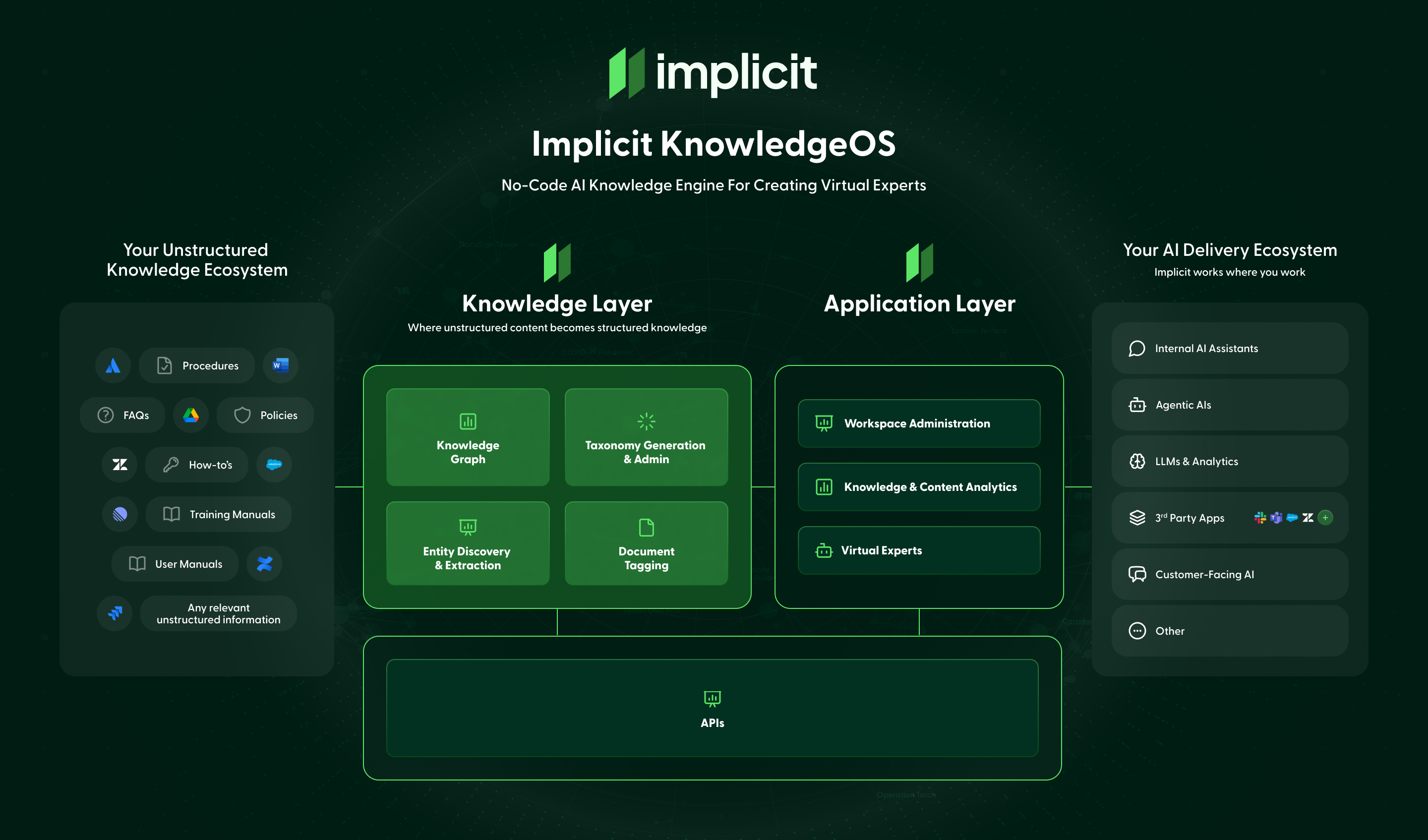 Technical Solution Graphic detailing how Implicit connects to your support ecosystem to supercharge your support workflows