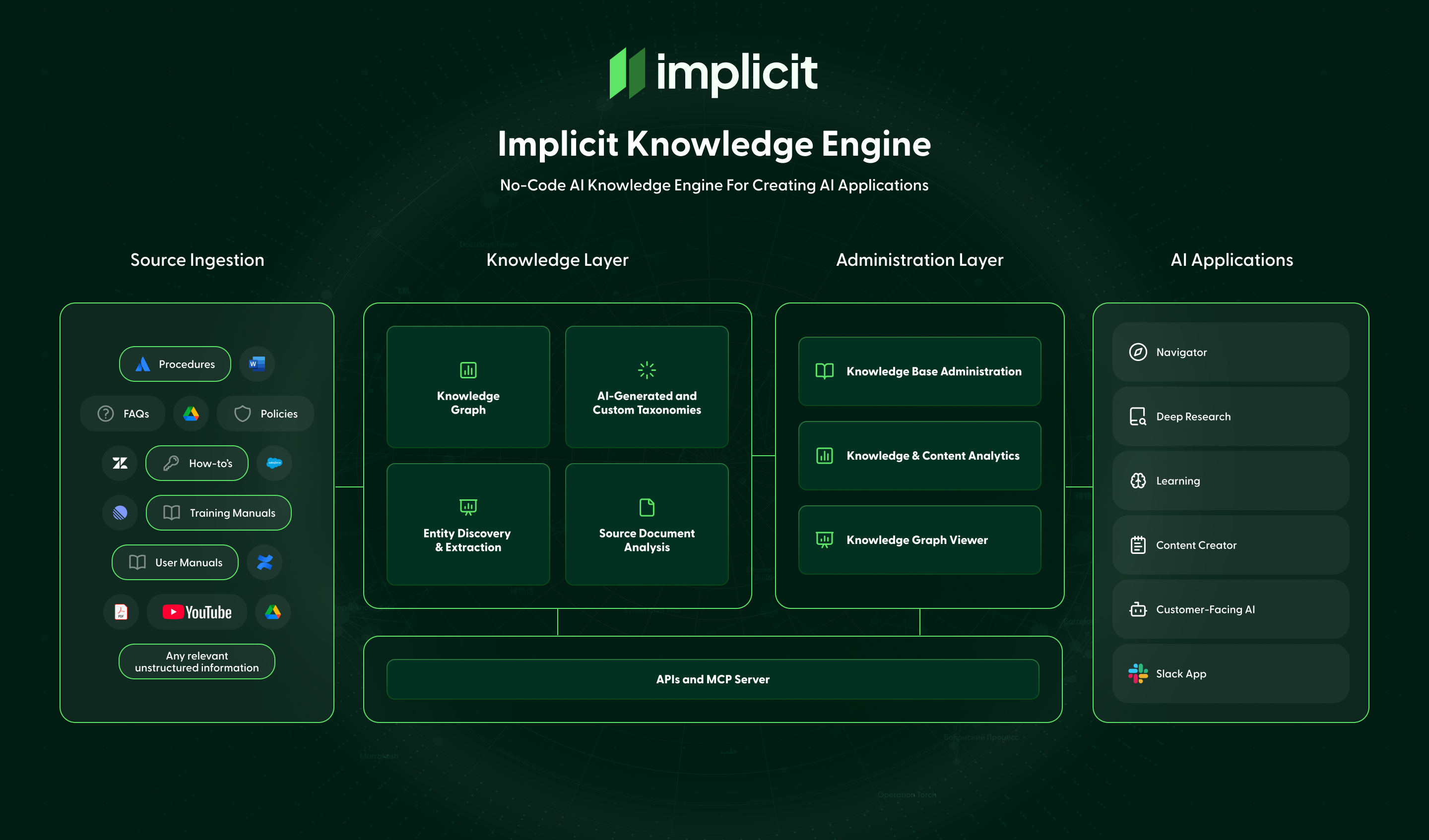 Technical Solution Graphic detailing how Implicit connects to your support ecosystem to supercharge your support workflows