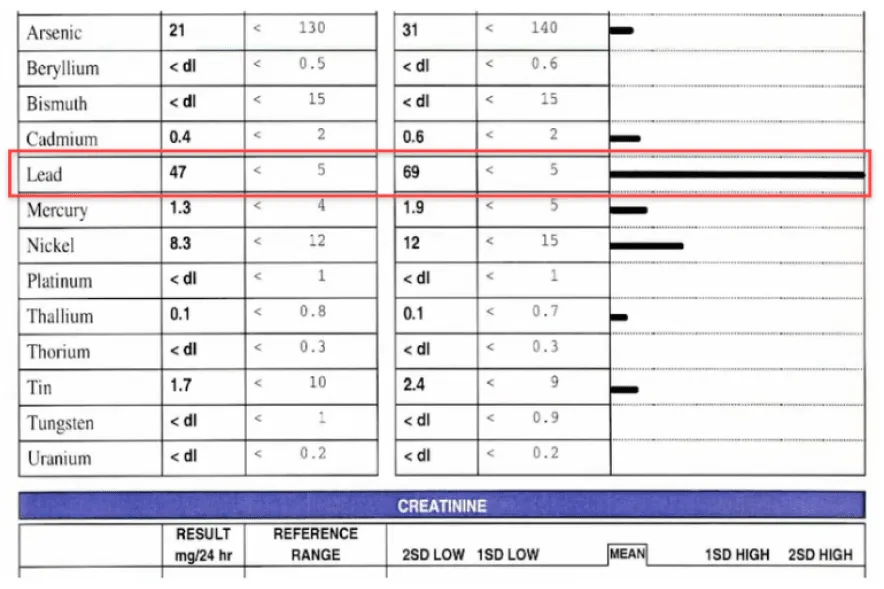 Heavy metal toxicity test results