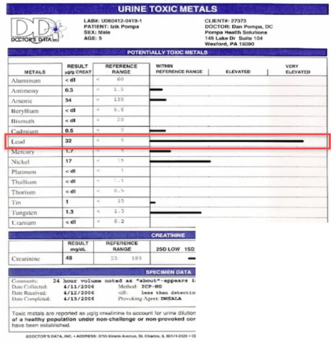 Heavy metal toxicity test results