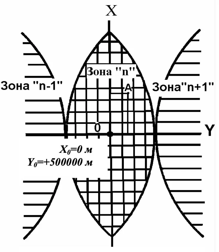Rectangular coordinates in the zone