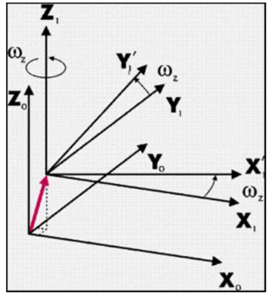 Switching from one coordinate system to another