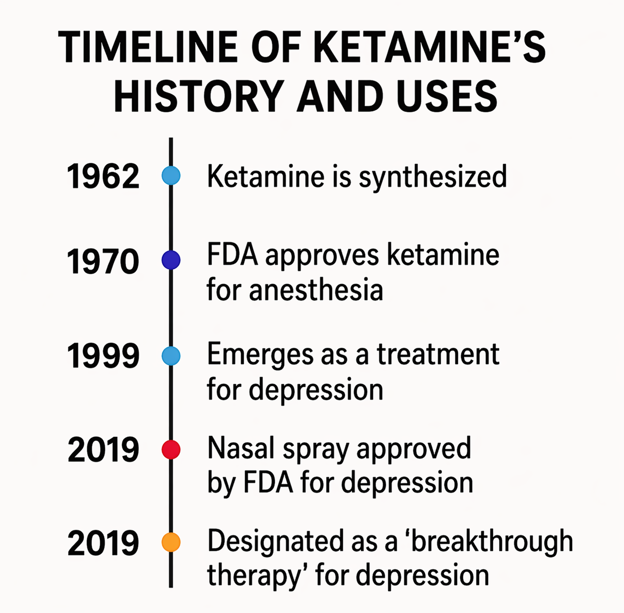 Timeline of Ketamine's History and Uses