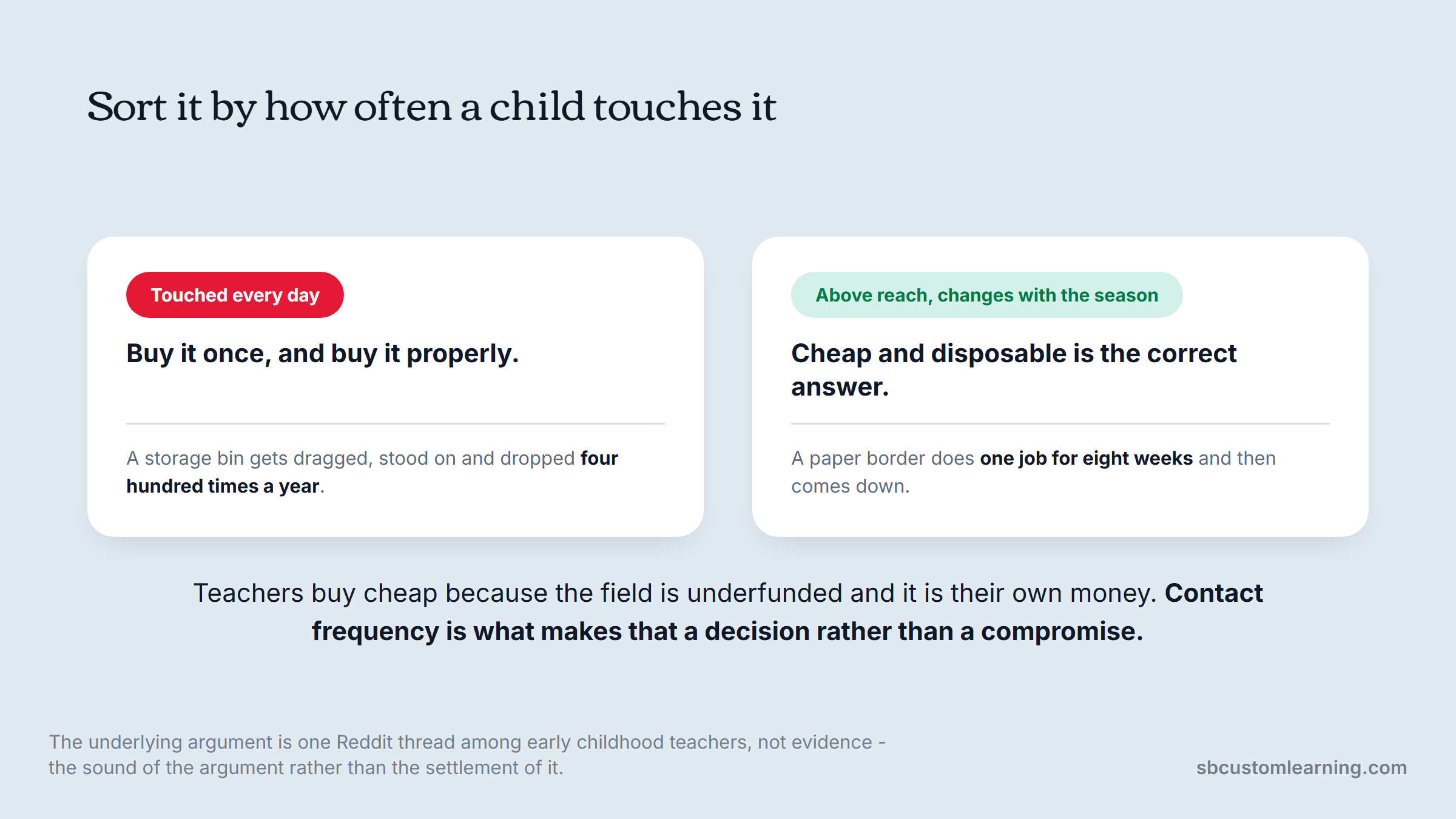 Classroom decor sorted by contact frequency: buy once, or buy cheap and rotate.