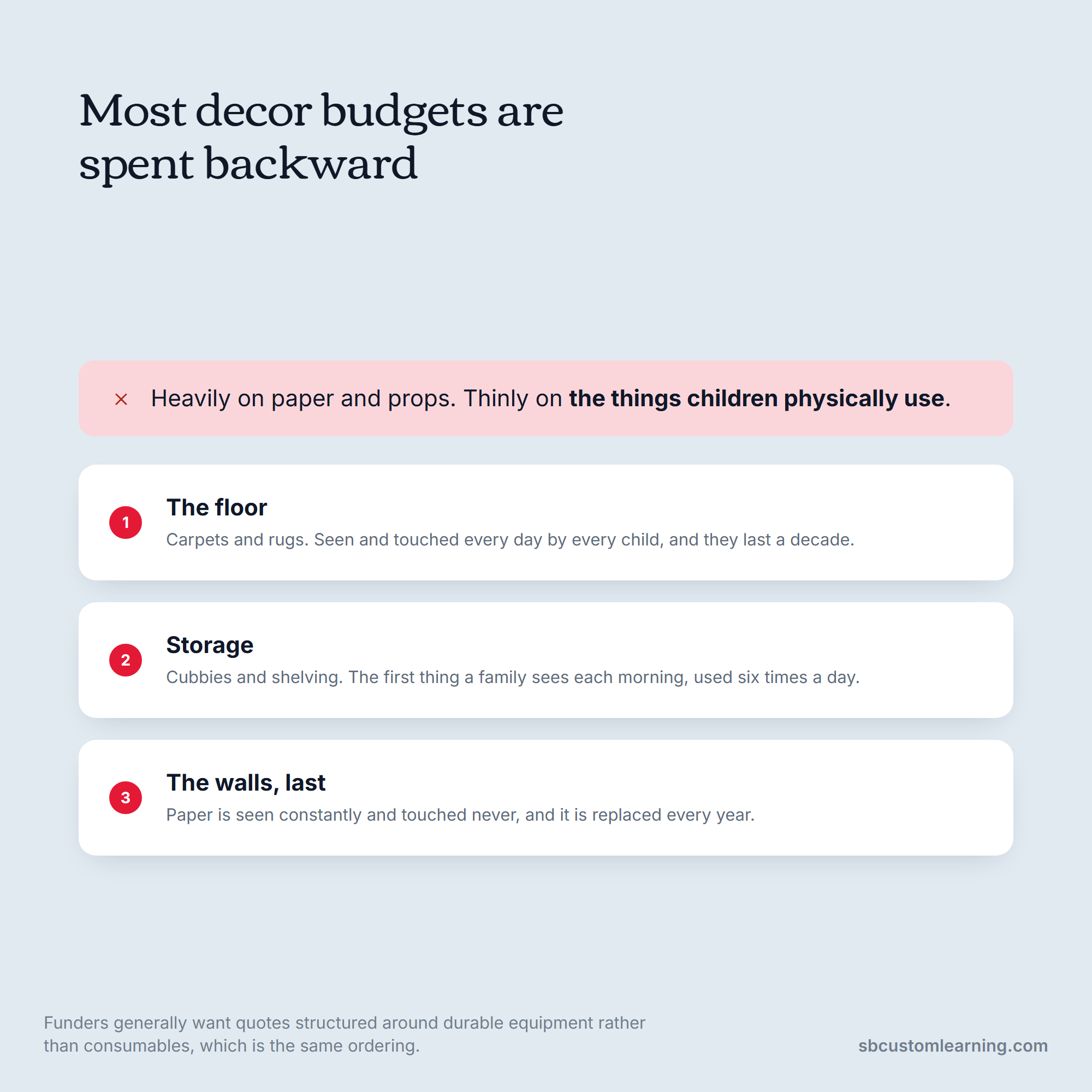 Classroom decor budget order: floor first, then storage, then walls last.