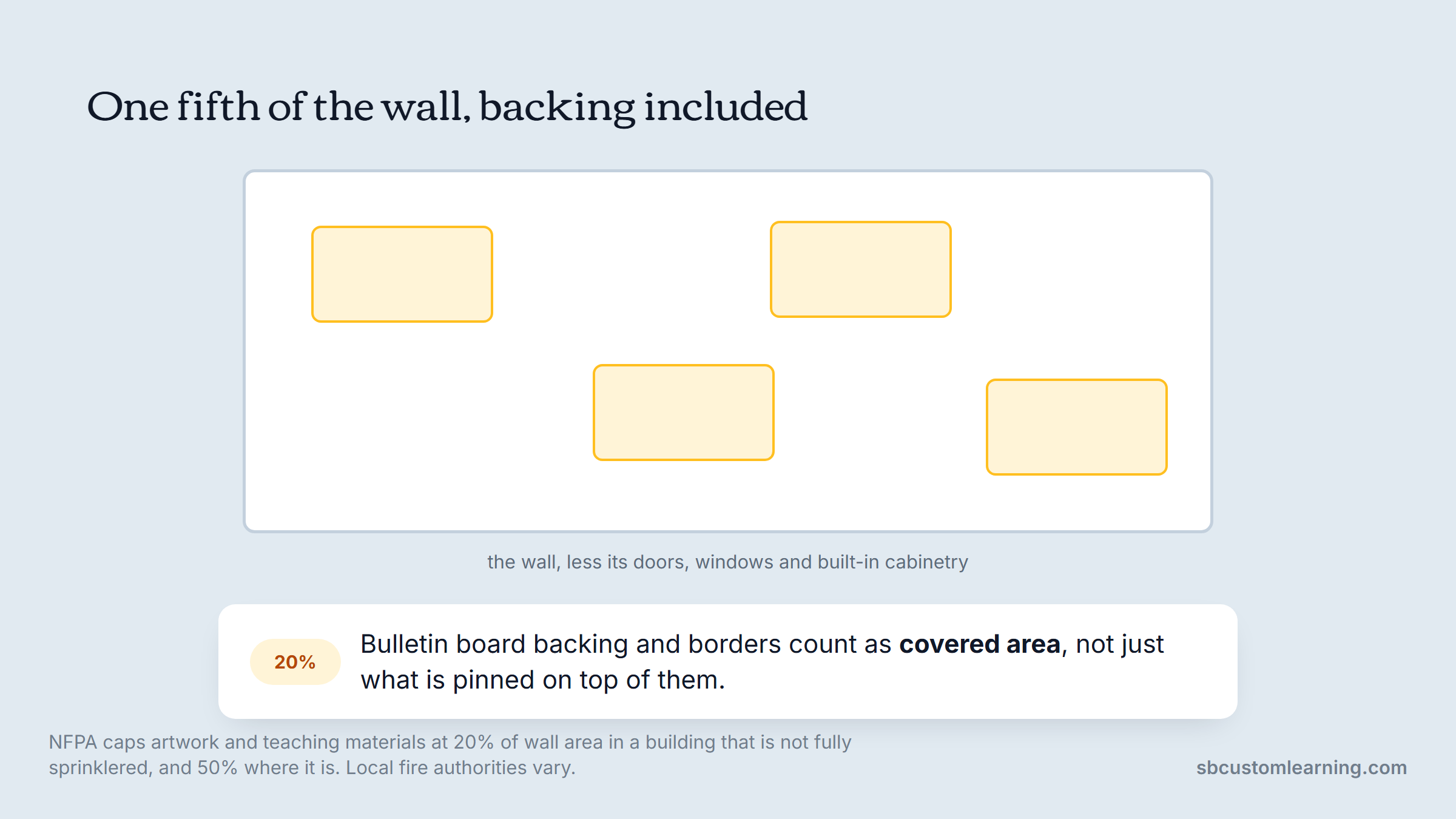 Classroom decor limit: display covering one fifth of a wall under fire code.