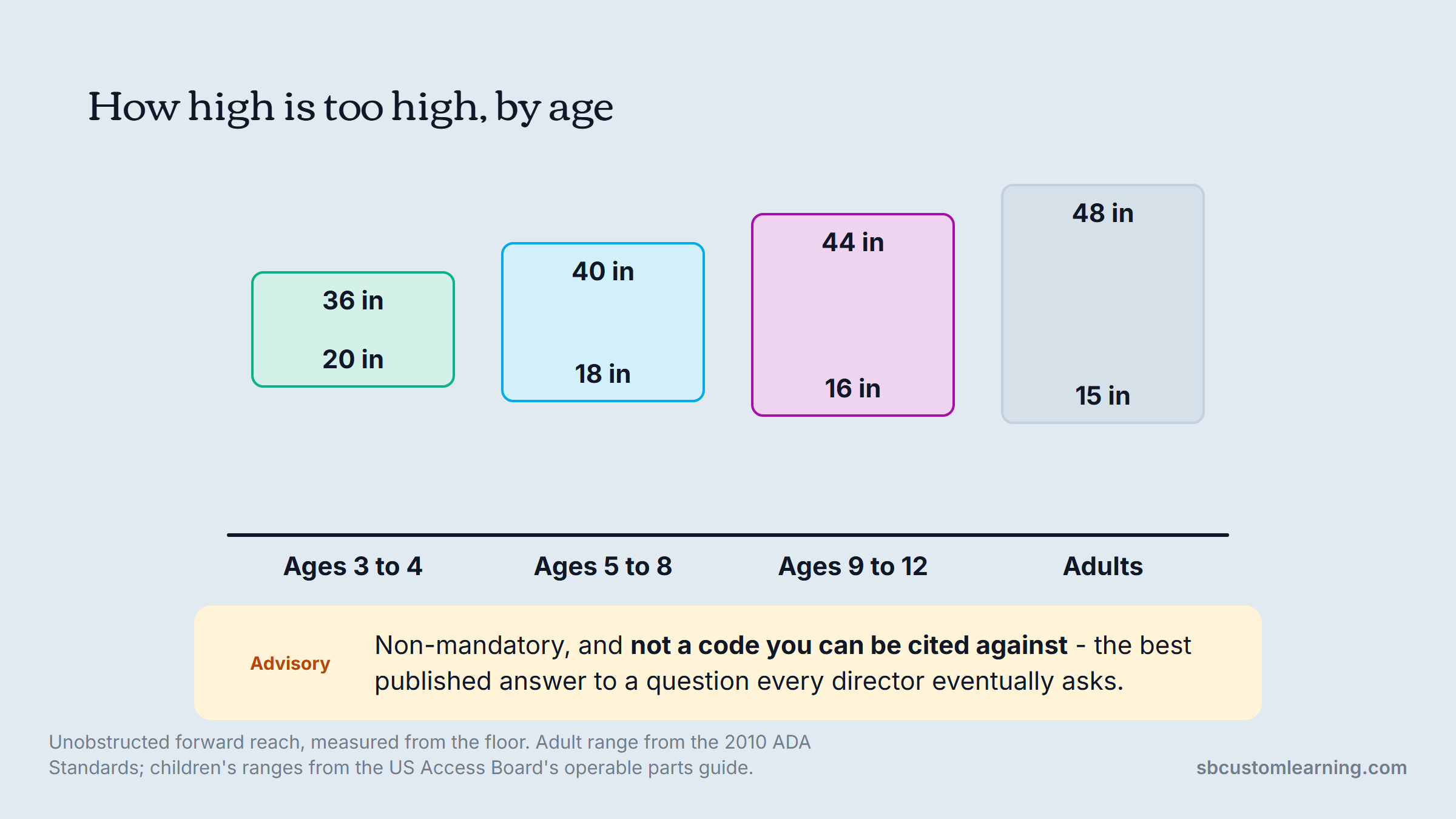 Universal design reach bands by age, from the ADA advisory children's ranges.