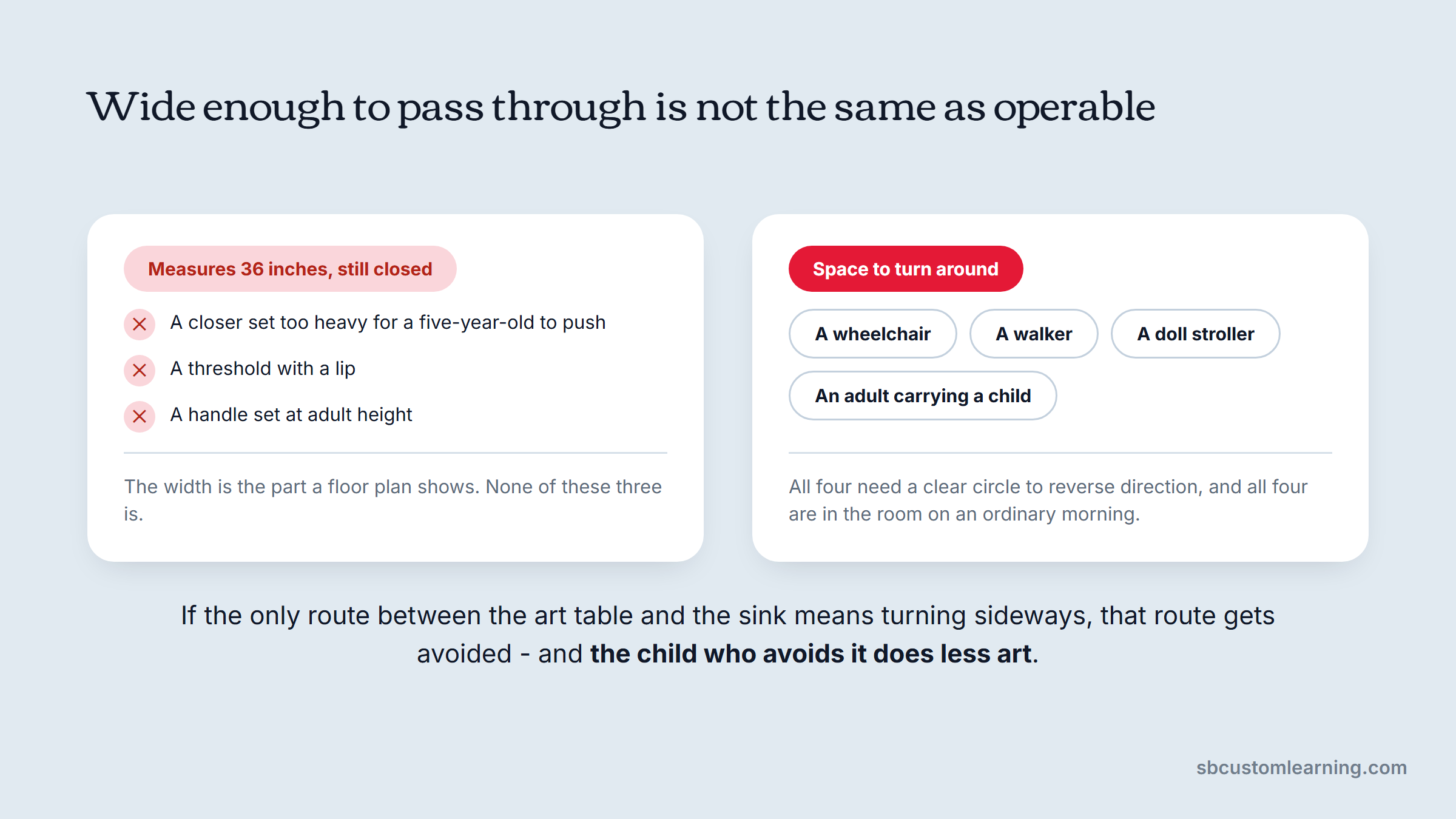Universal design doorway checks and the turning space four users need.