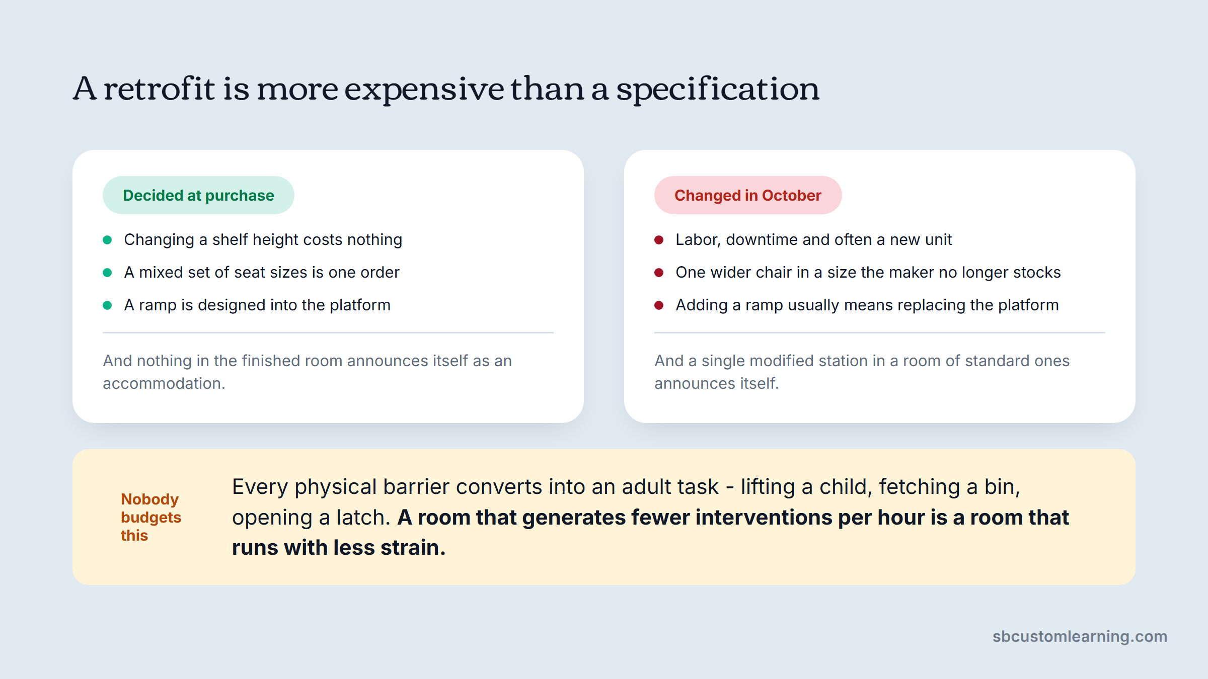 Universal design cost: specifying at purchase against retrofitting in October.