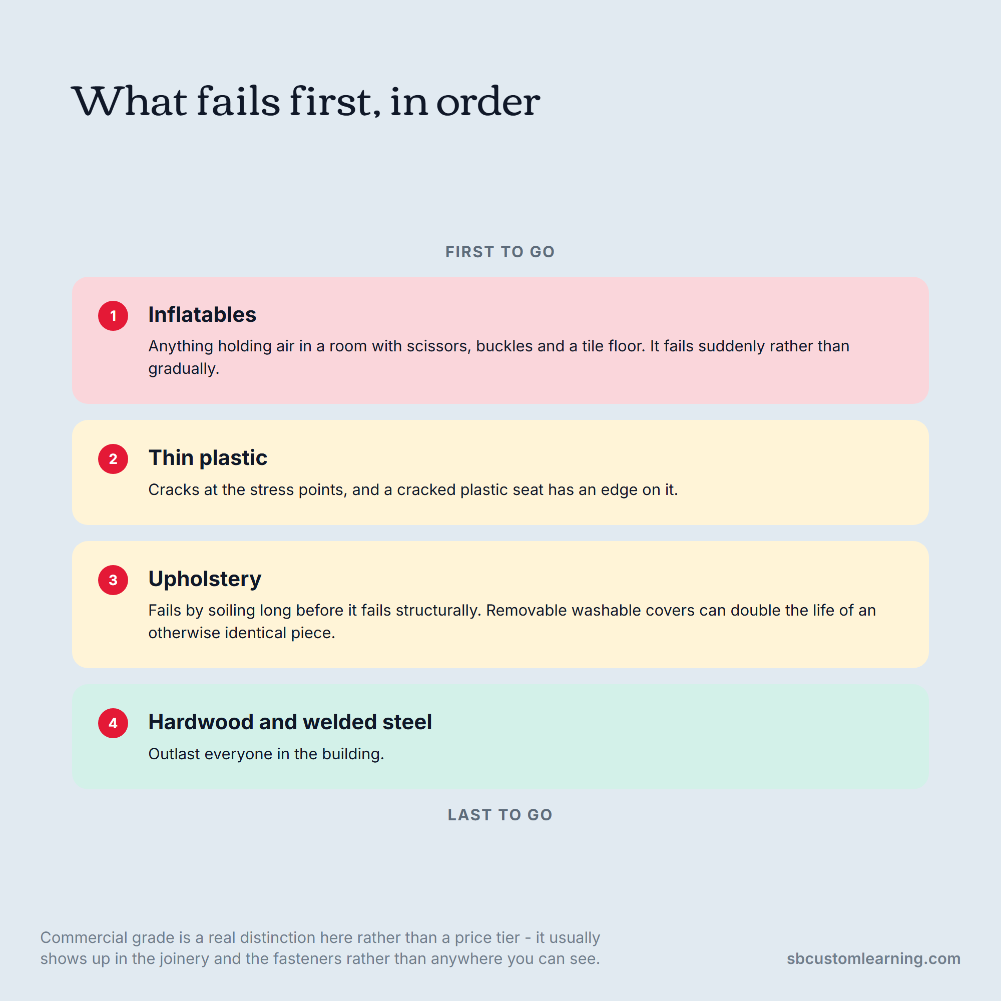 Flexible seating durability order: inflatables fail first, hardwood and steel last.
