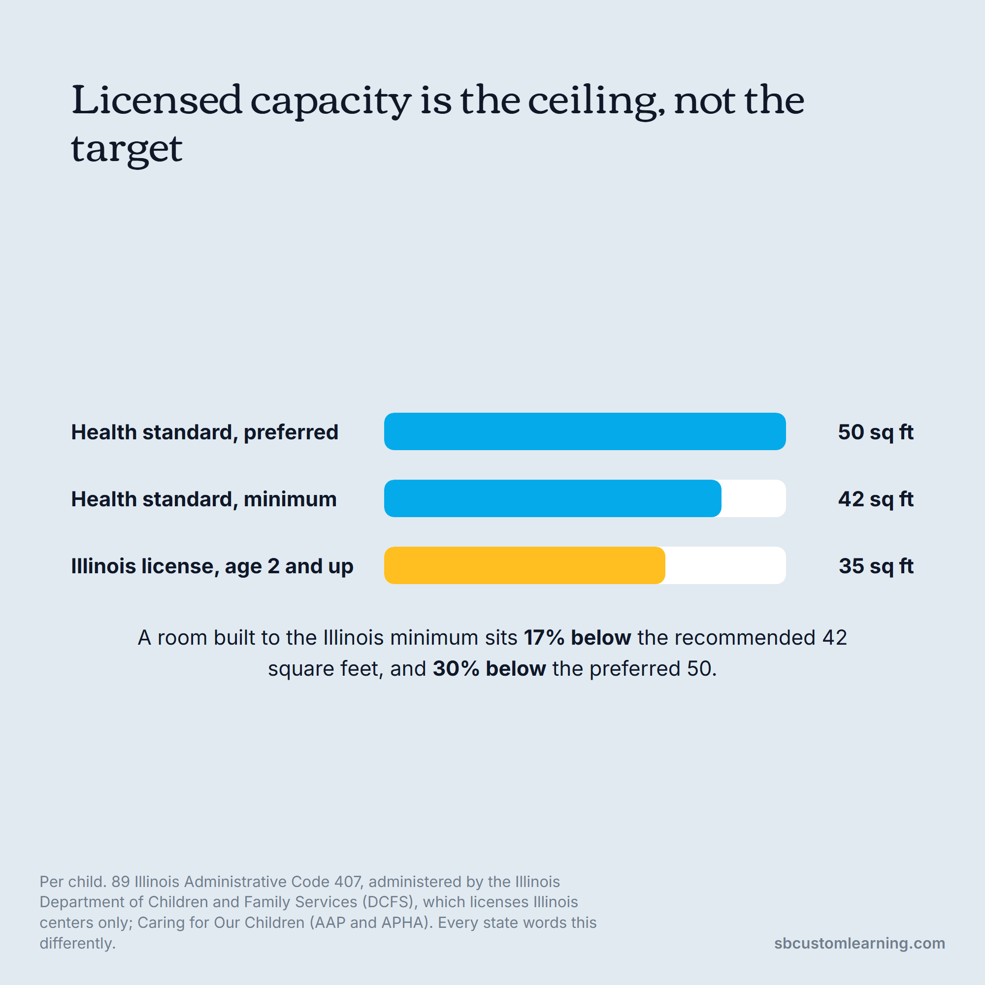 Space planning bar chart: Illinois 35 sq ft against the 42 and 50 health standards.