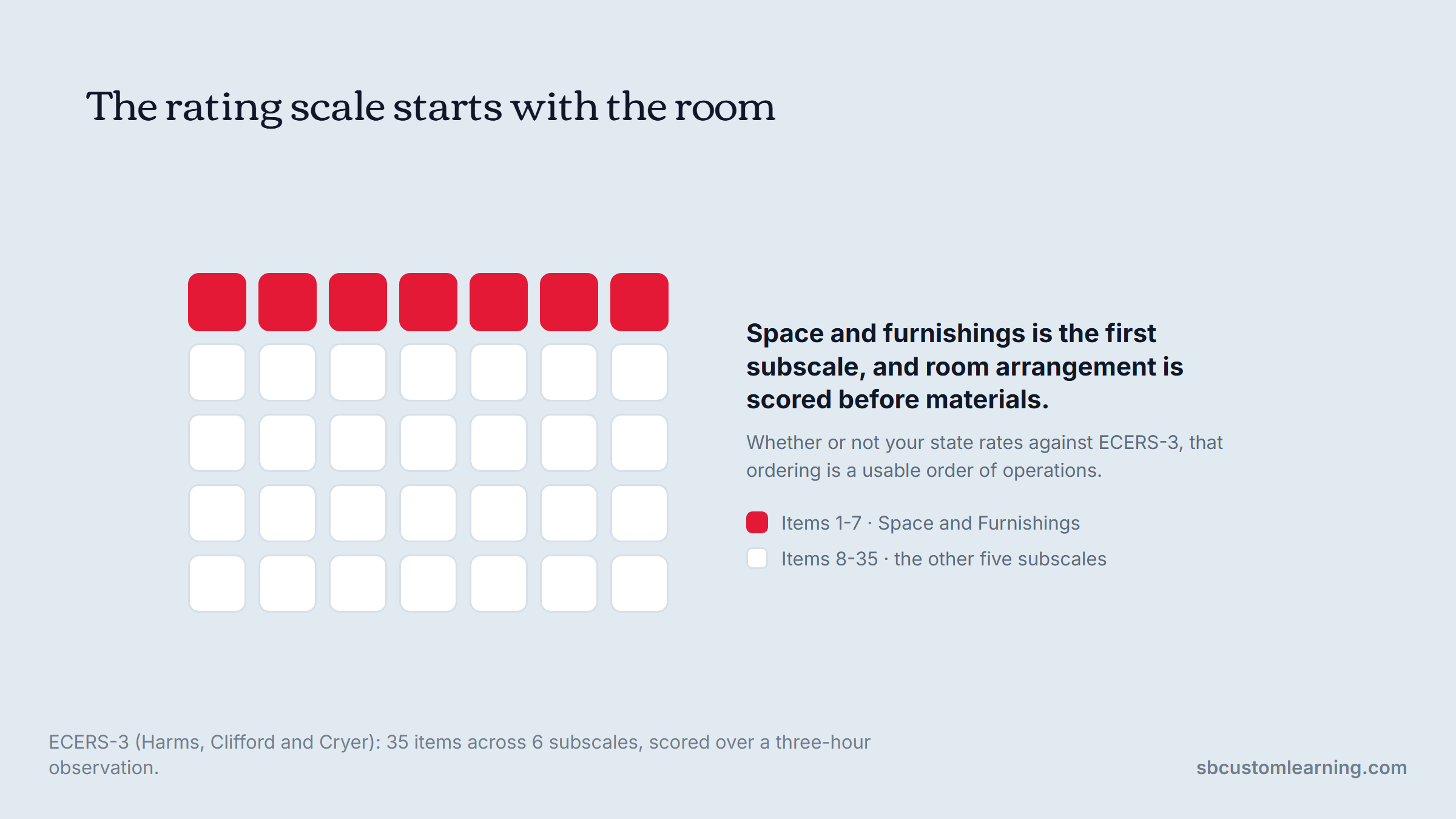Classroom setup priorities: 35 ECERS-3 items with the first seven, space and furnishings, marked.