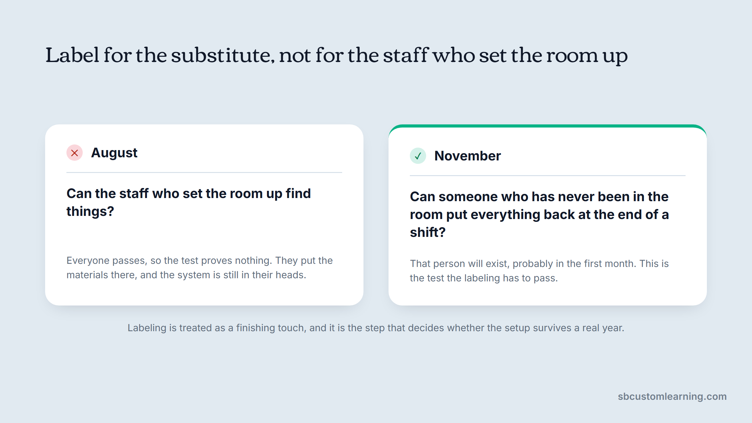 Classroom setup labeling test comparing what August staff know against a November substitute.