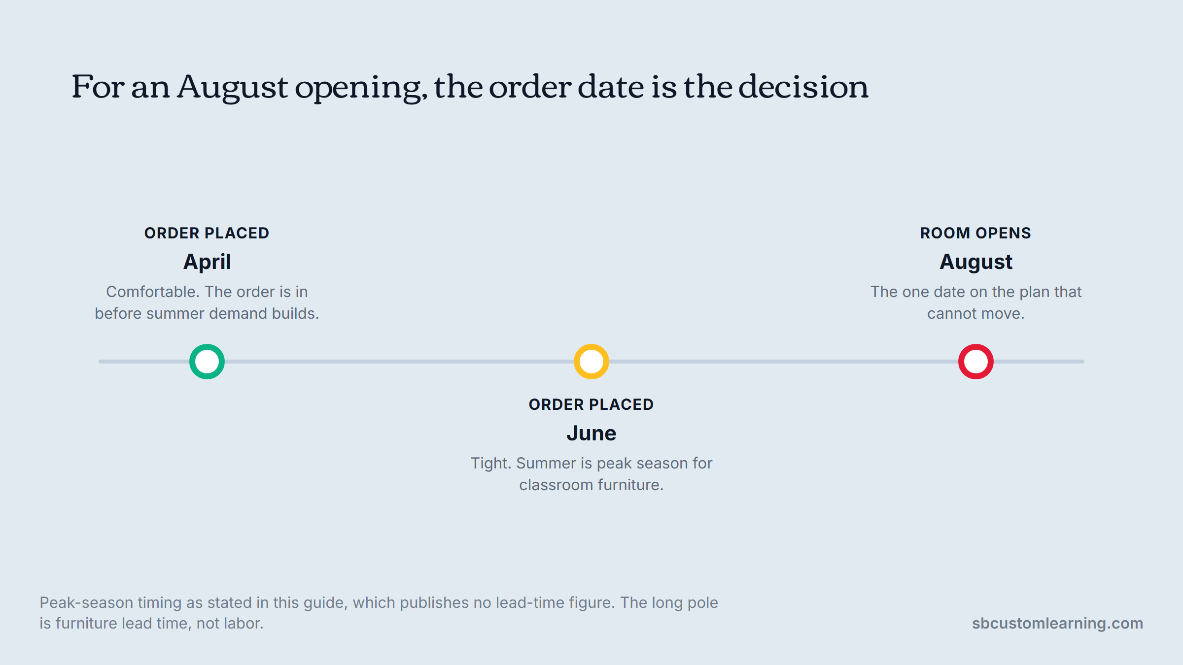 Classroom setup timeline showing April and June order dates against a fixed August opening.