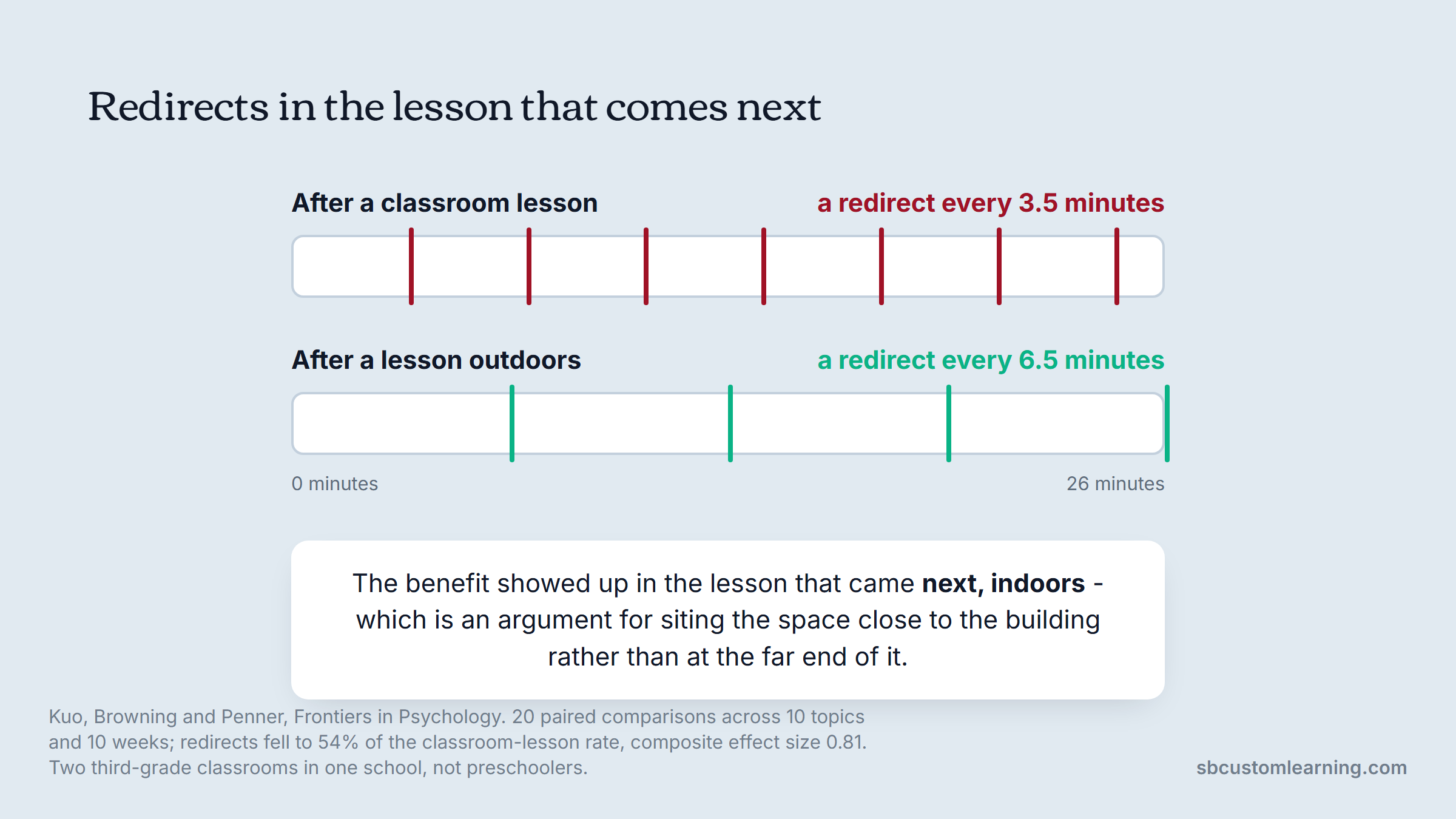 Outdoor classroom effect: redirects every 6.5 minutes instead of every 3.5.