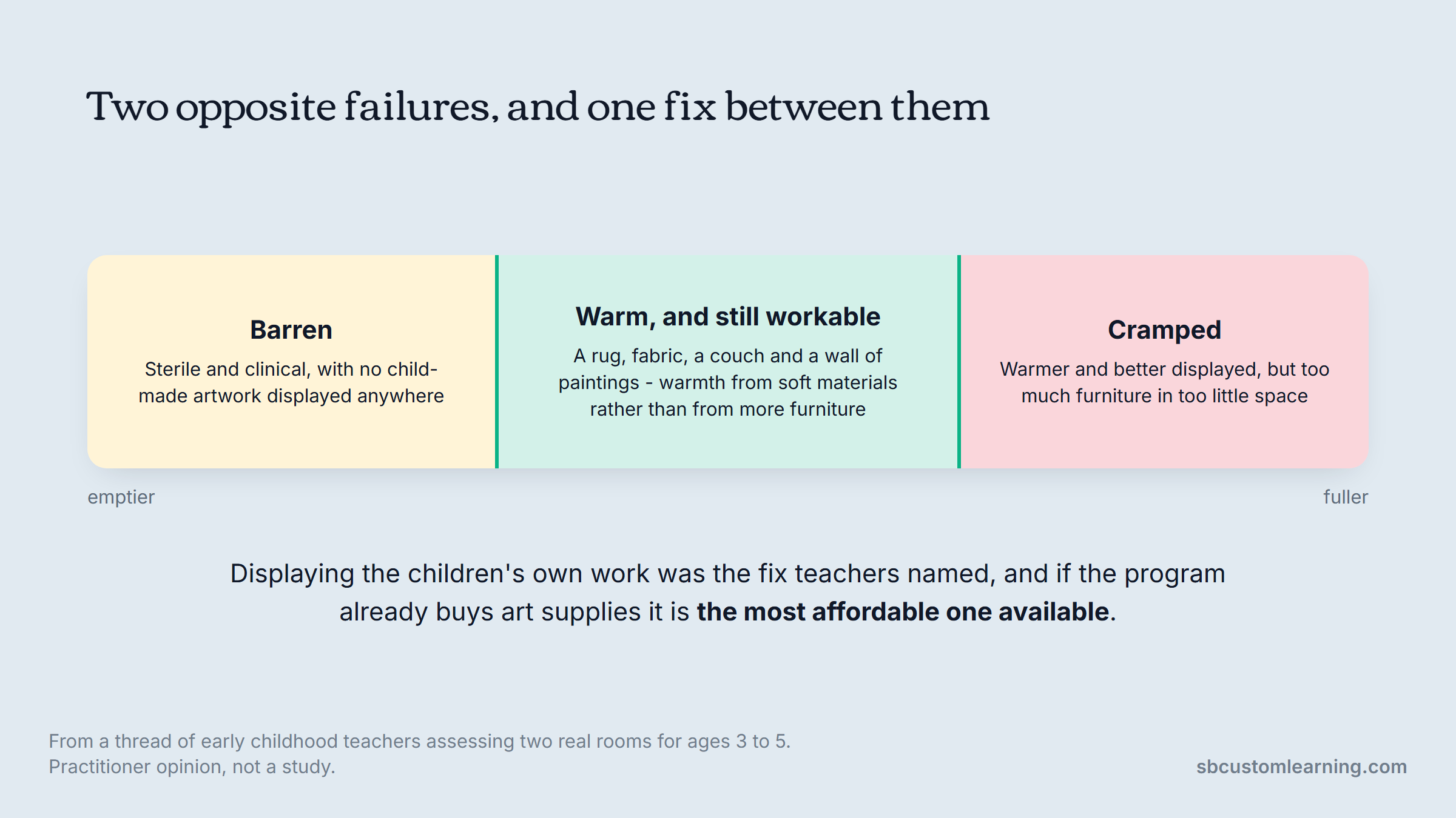 Classroom design failures: barren and clinical at one end, cramped at the other.