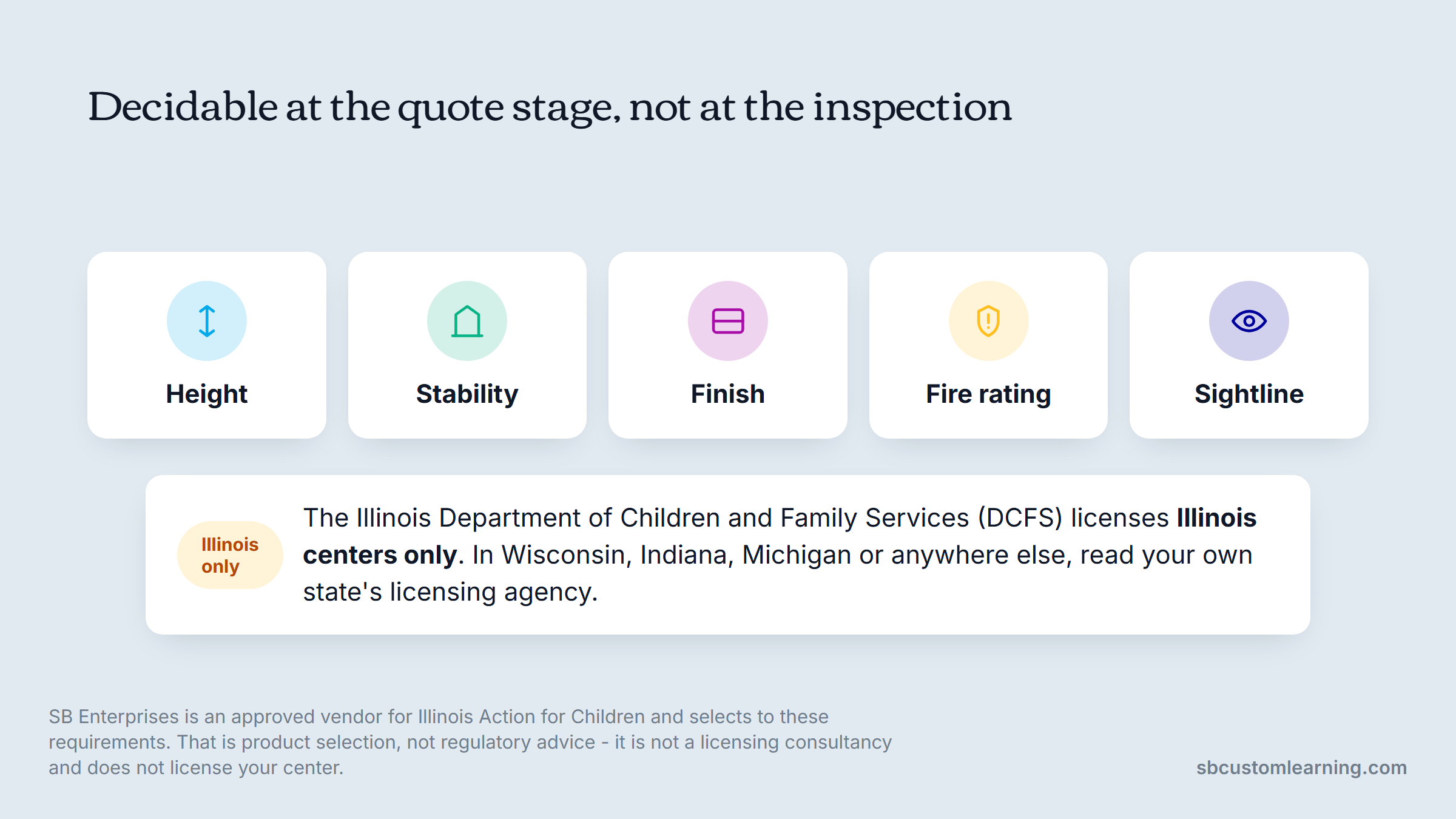 Classroom design checks decidable at the quote stage before a licensing visit.