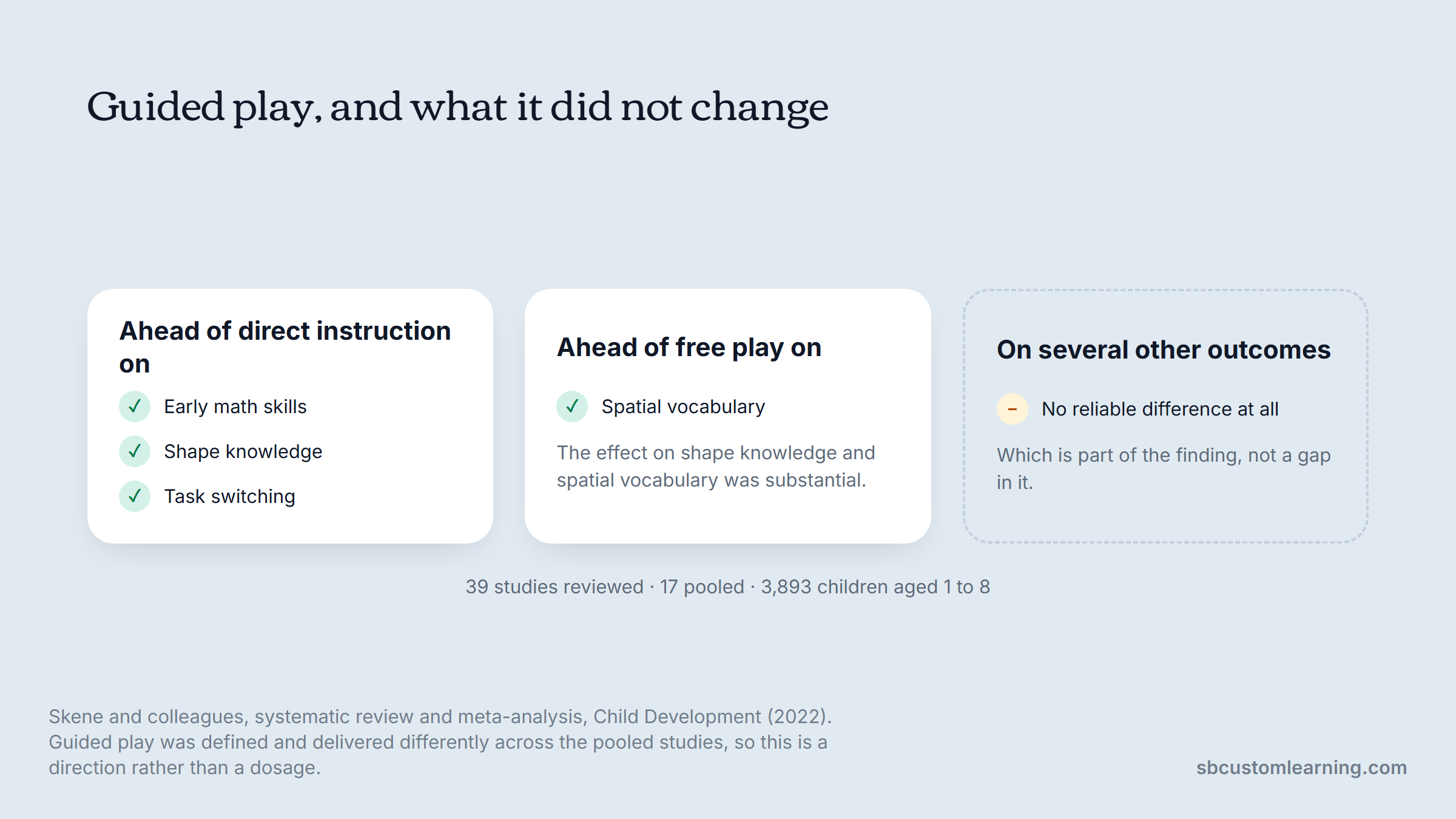 Interactive learning research: guided play outcomes against instruction and free play.