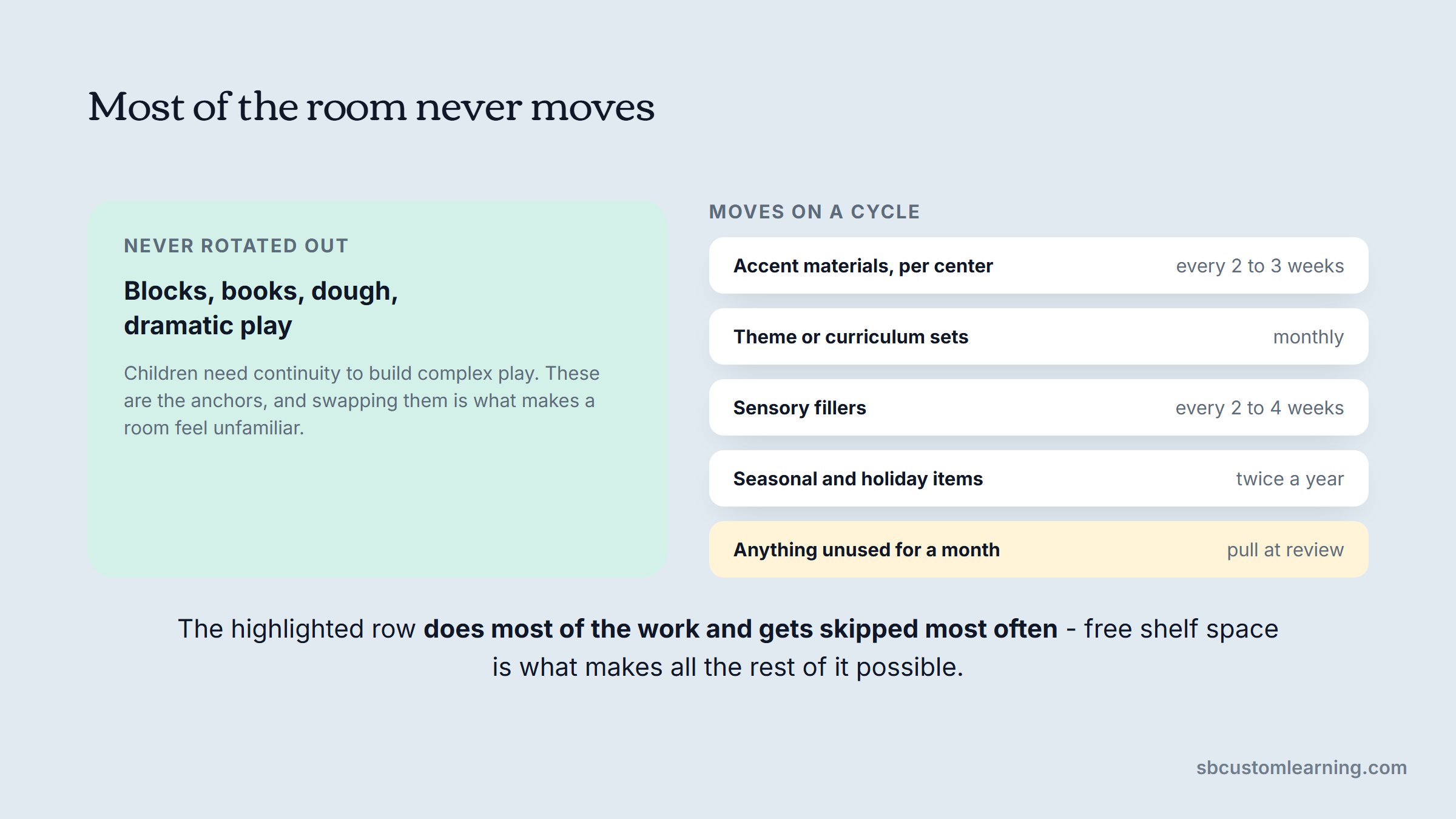Classroom organization rotation: anchor materials that never move against items on a cycle.