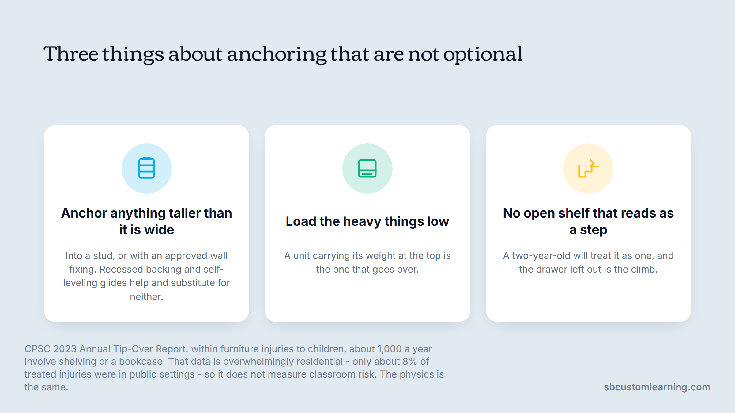 Classroom storage anchoring rules: anchor tall units, load heavy low, no open shelf.