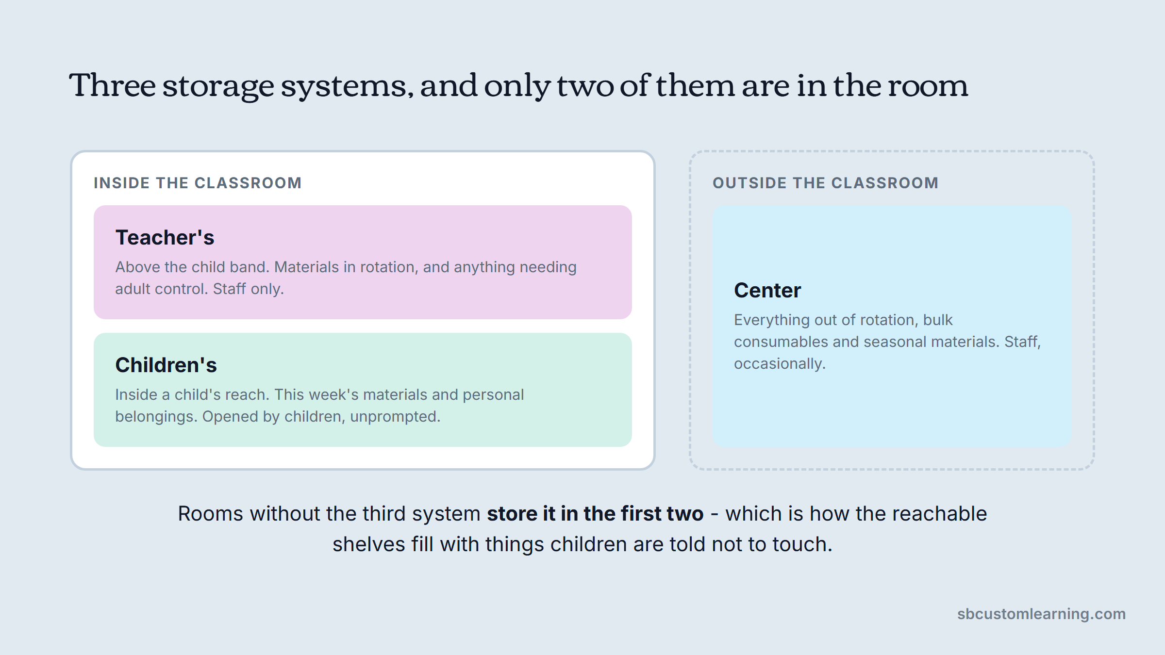 Classroom storage systems: children's and teacher's inside the room, center storage outside.