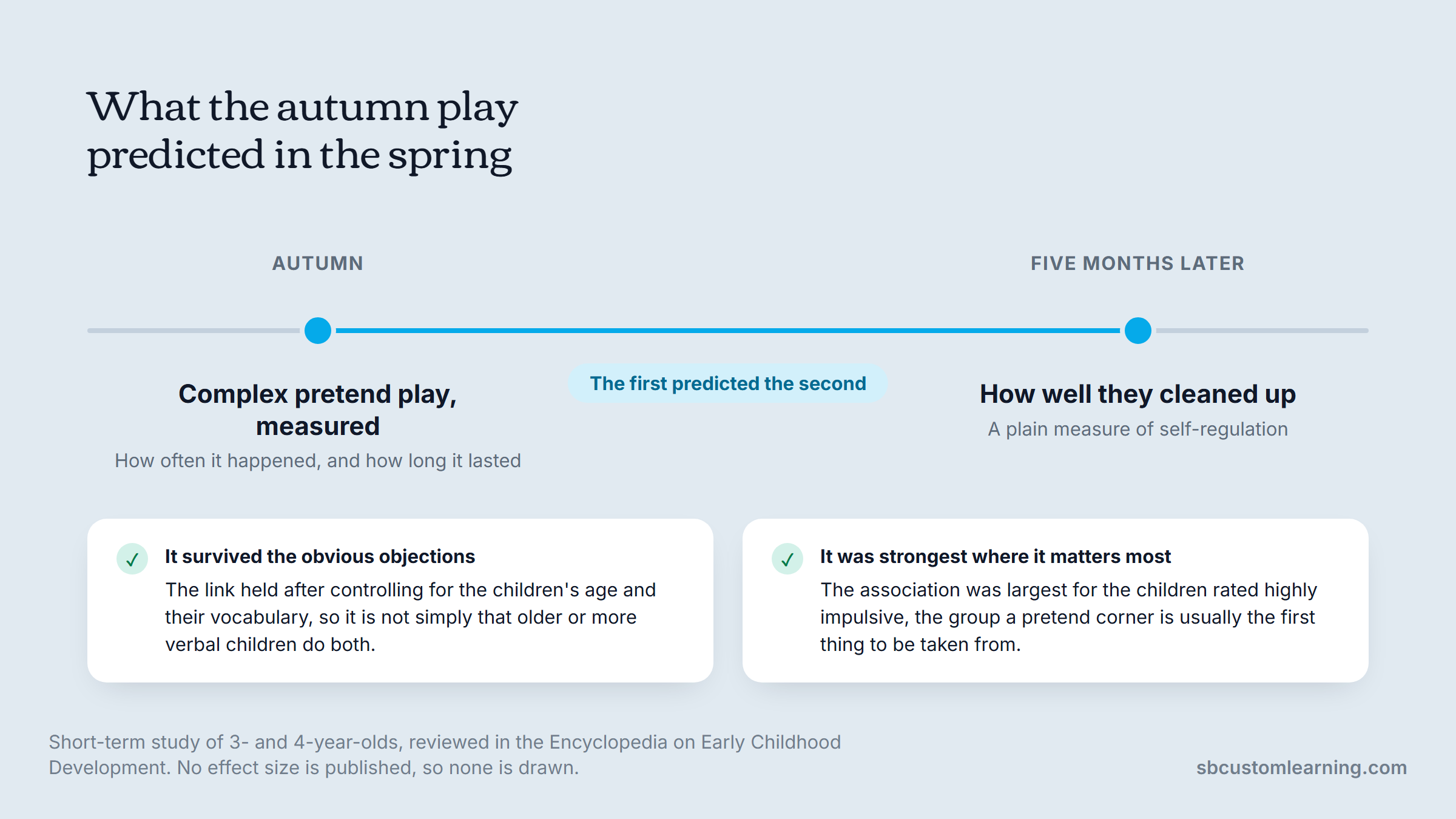 Dramatic play research: autumn pretend play predicting how well children cleaned up five months later.