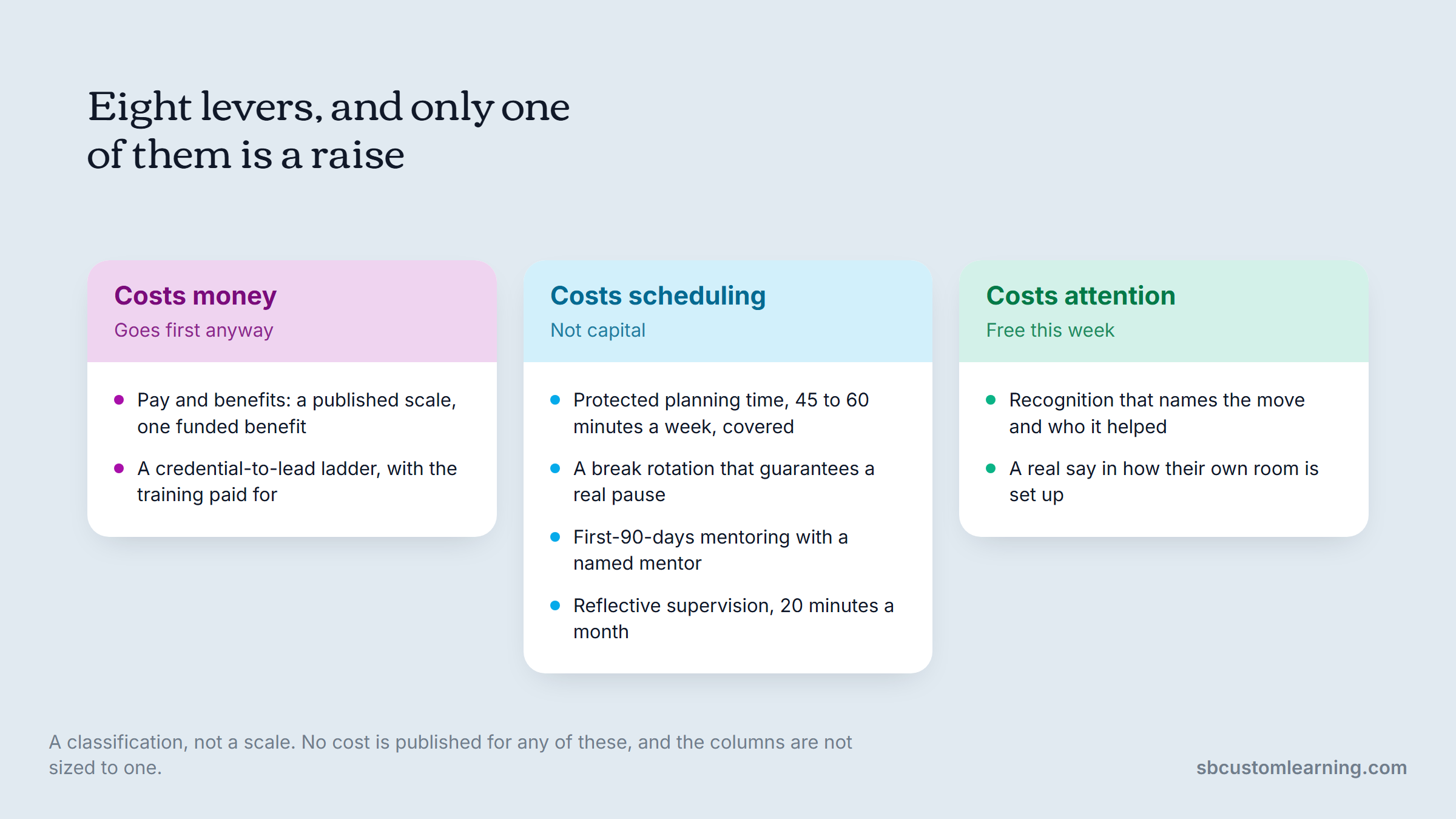 Eight teacher retention strategies grouped by whether they cost money, scheduling or attention.