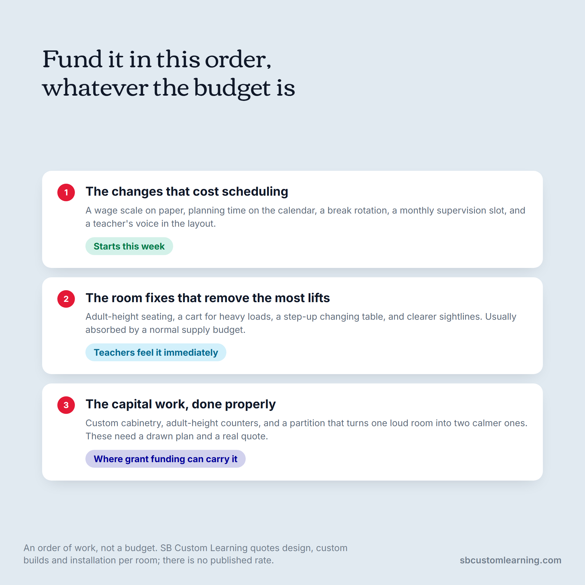 Teacher retention funding order: scheduling changes first, then room fixes, then capital work.