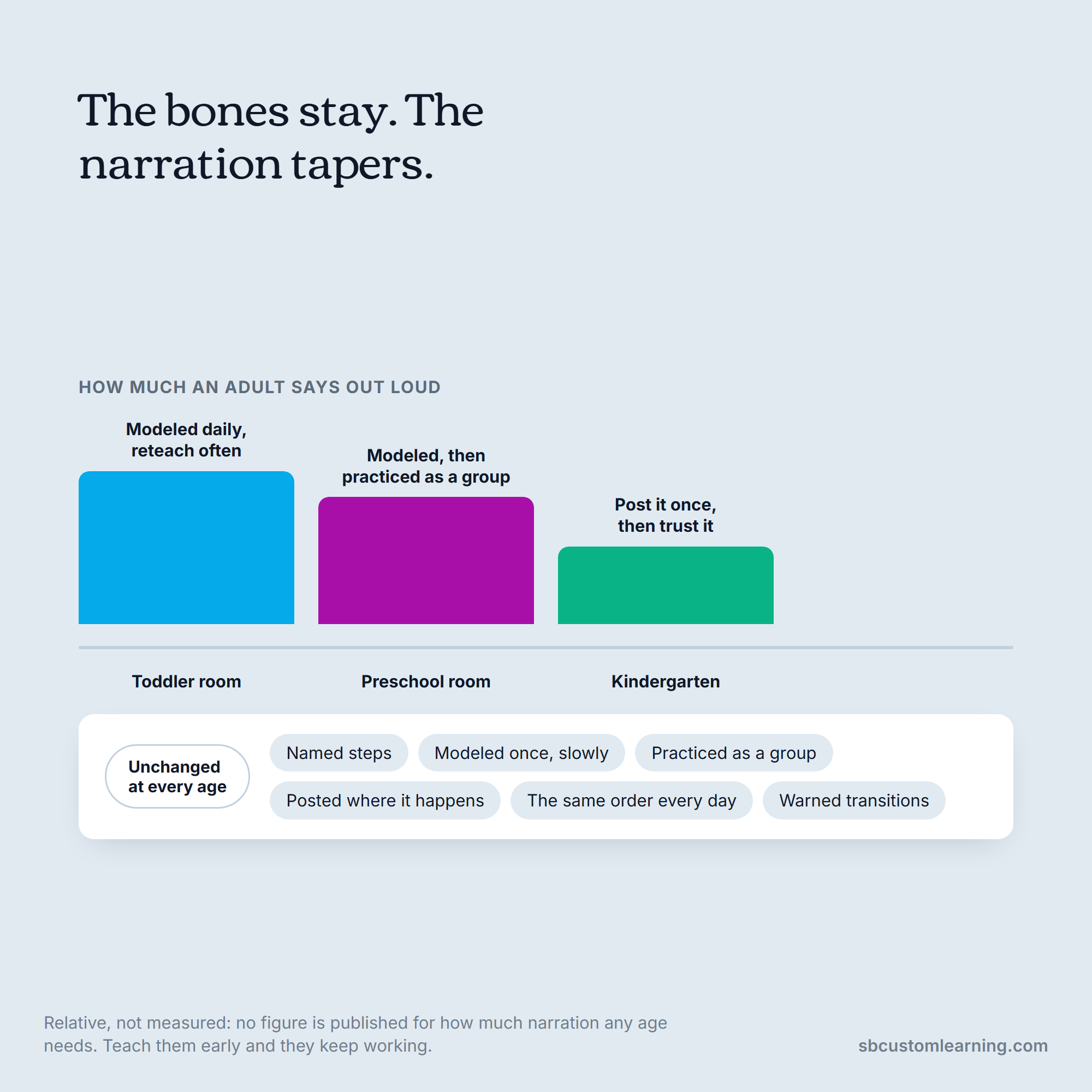 Classroom routines by age: the narration tapers while the underlying moves stay the same.