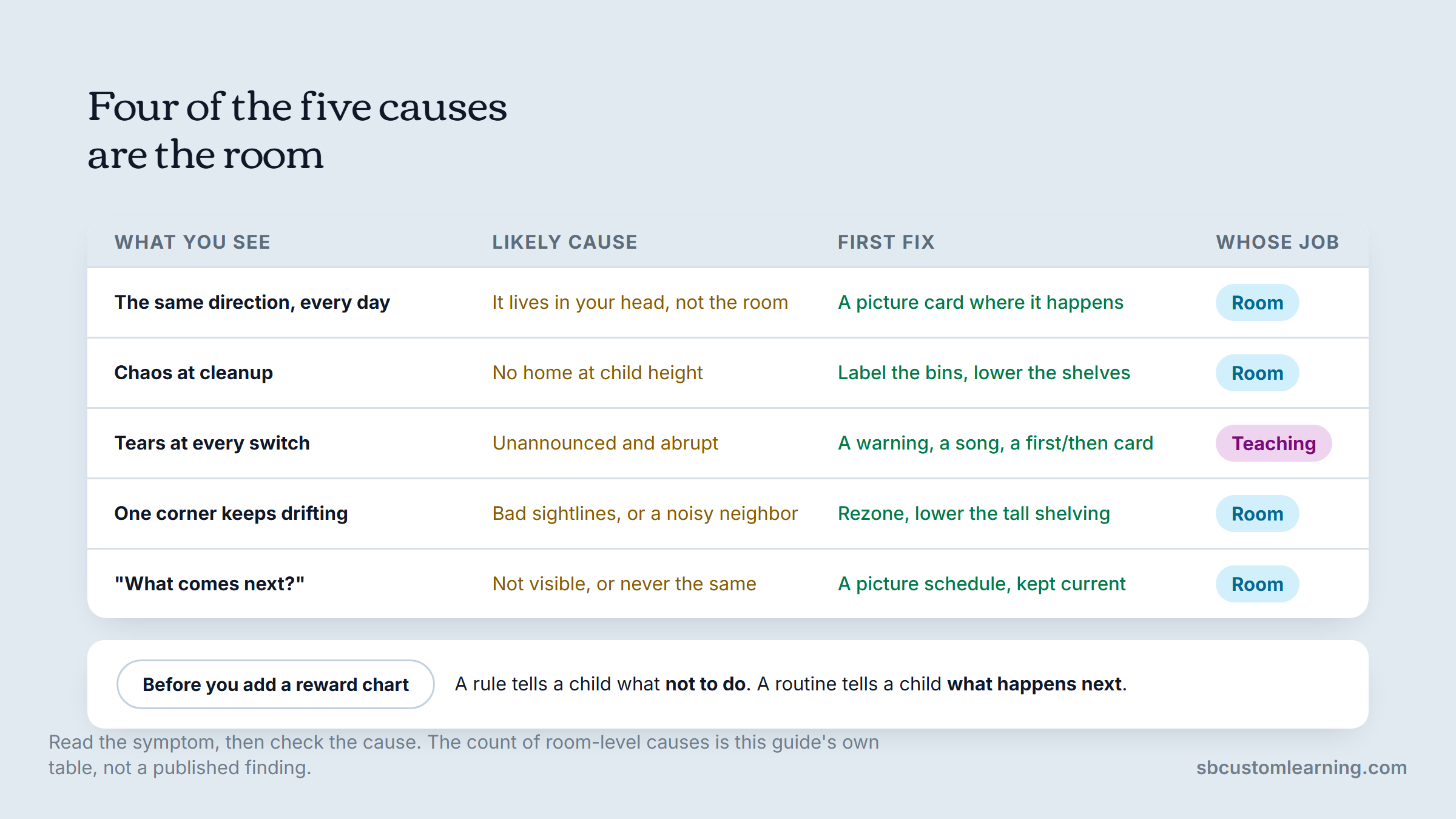 Classroom routine failures sorted by symptom, cause and first fix, with four of five traced to the room.