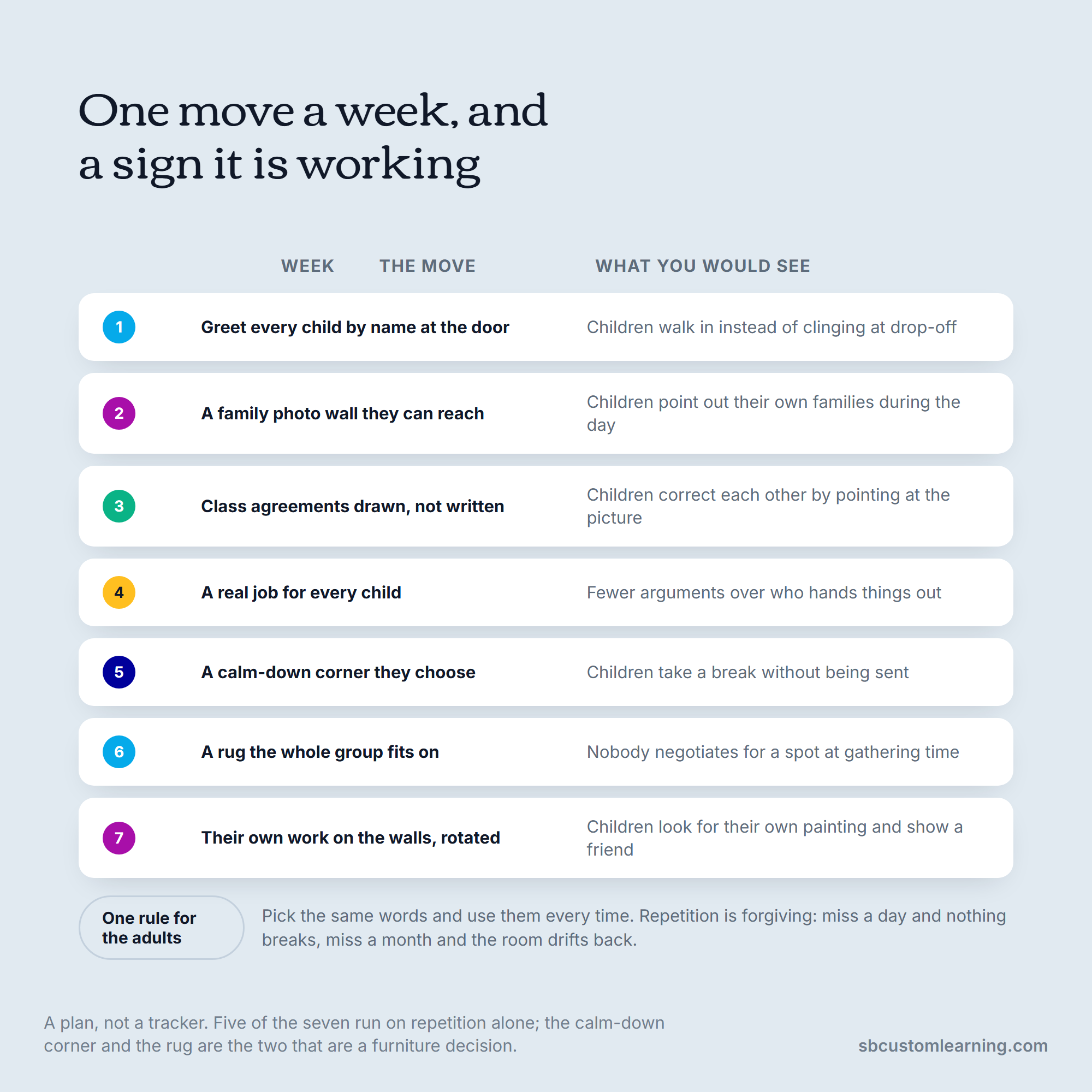 A seven-week classroom culture rollout with the observable signal for each week.