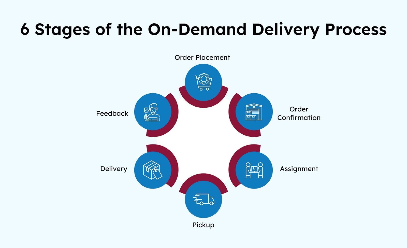 6 Stages of On-Demand Delivery Process