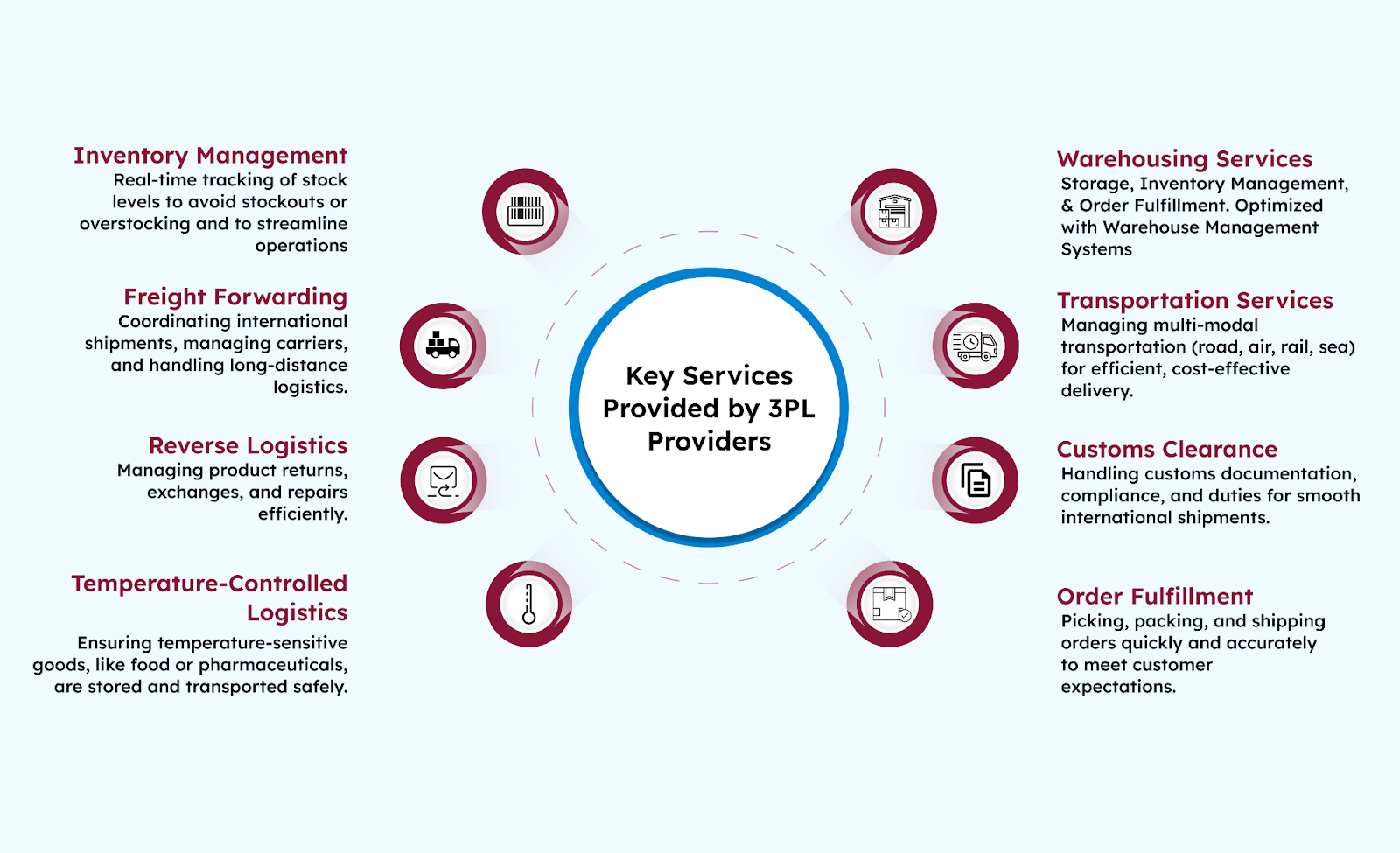 Key Services Provided by 3pl Providers