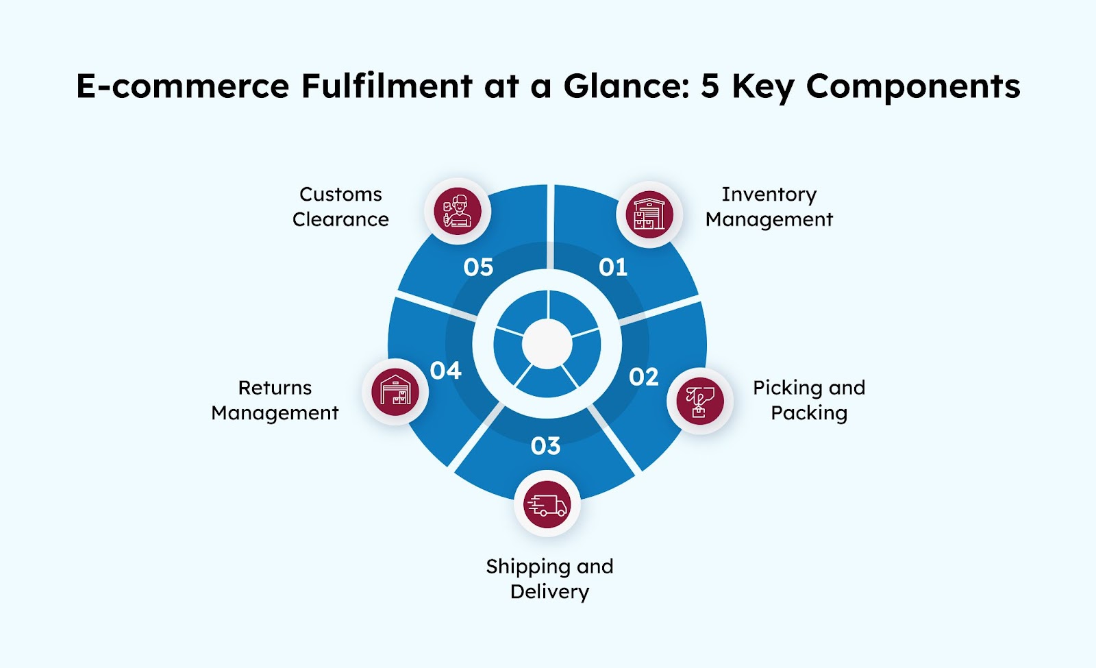 E-commerce Fulfilment at a Glance: 5 Key Components