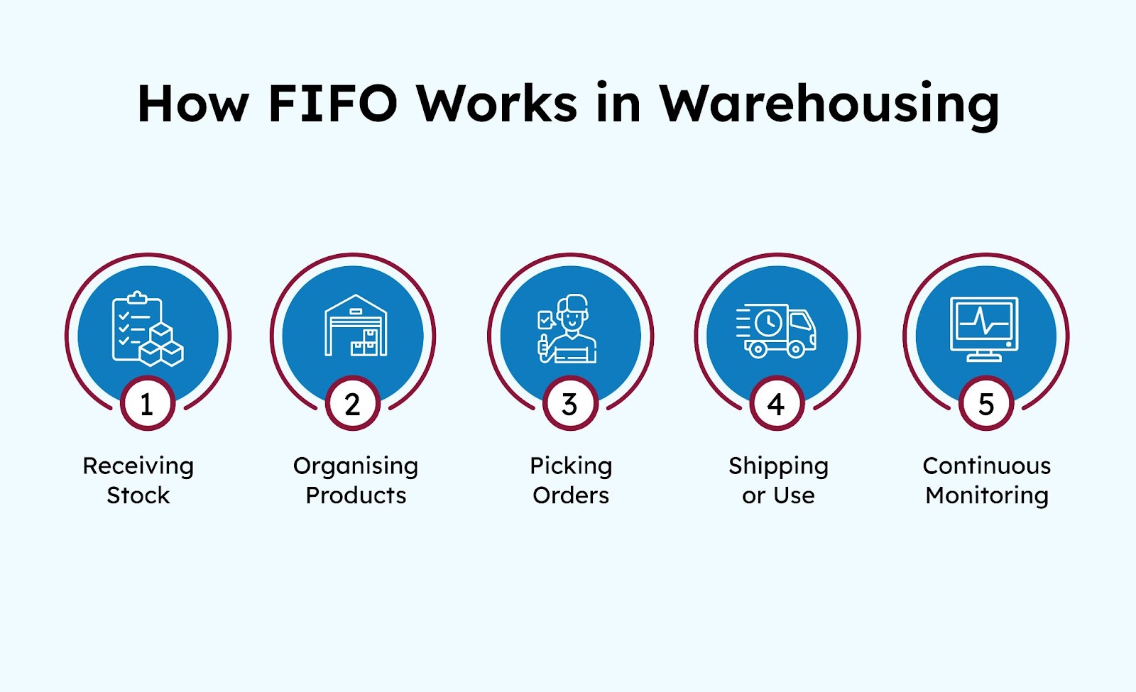 How FIFO Works in Warehousing