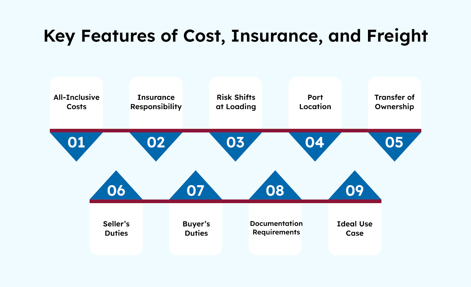 Key Features of Cost, Insurance, and Freight