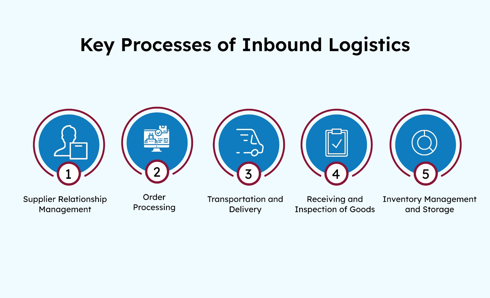 Key Processes of Inbound Logistics