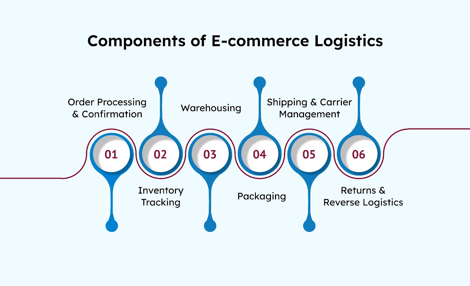 Components of E-commerce Logistics