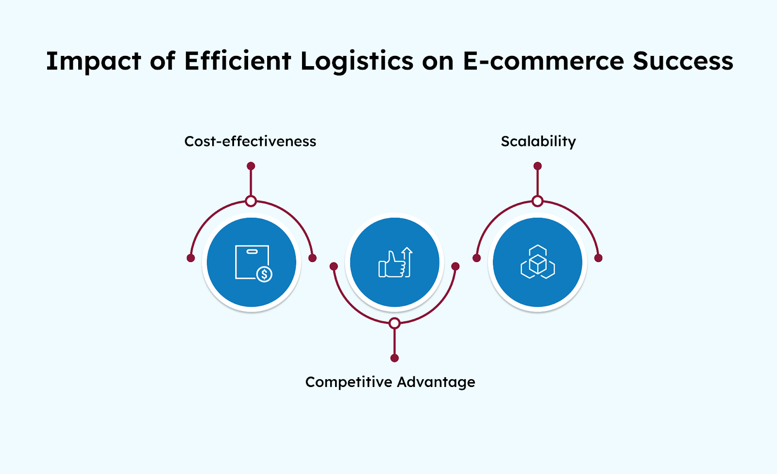 Impact of Efficient Logistics on E-commerce Success