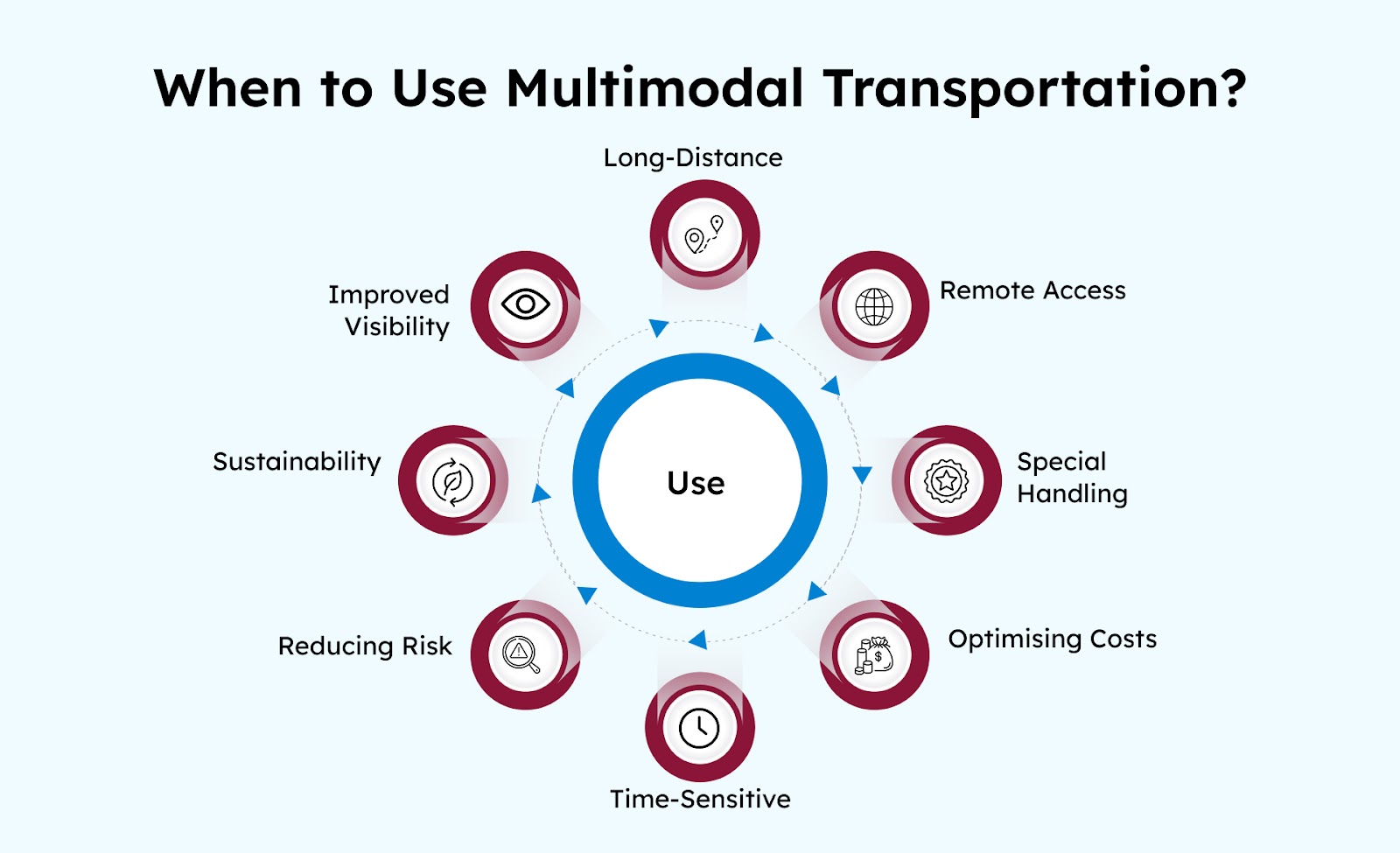 When to Use Multimodal Transportation?