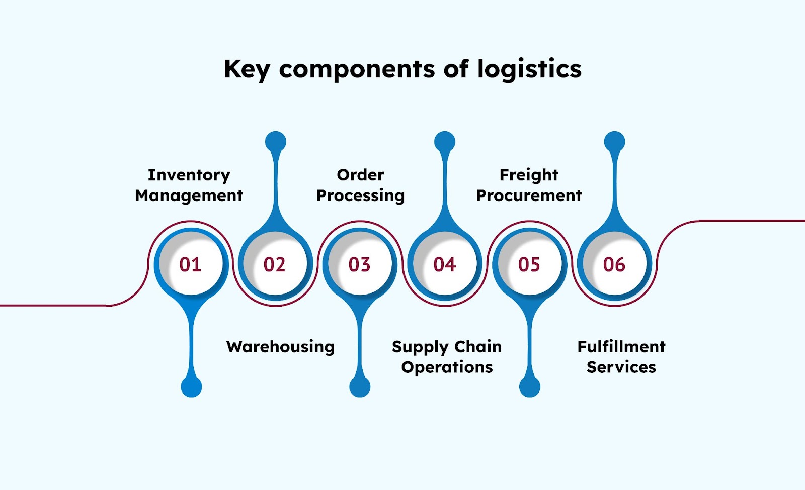 Key components of logistics