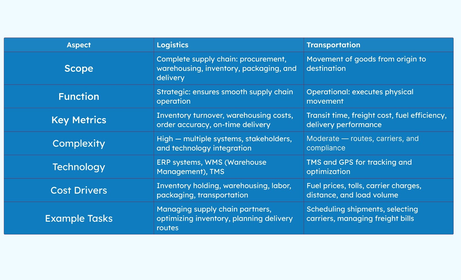 Differences Between Logistics and Transportation