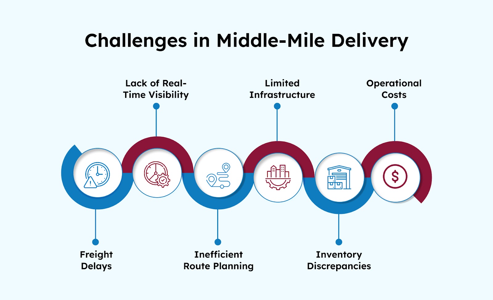 Challenges in Middle-Mile Delivery