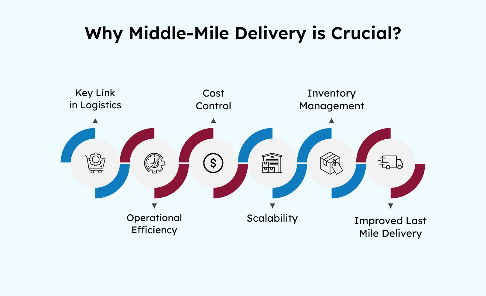 Why Middle-Mile Delivery is Crucial