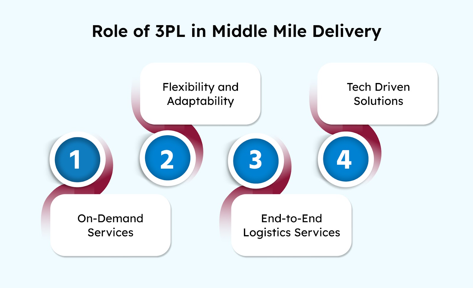 Role of (3PL) in Middle Mile Delivery