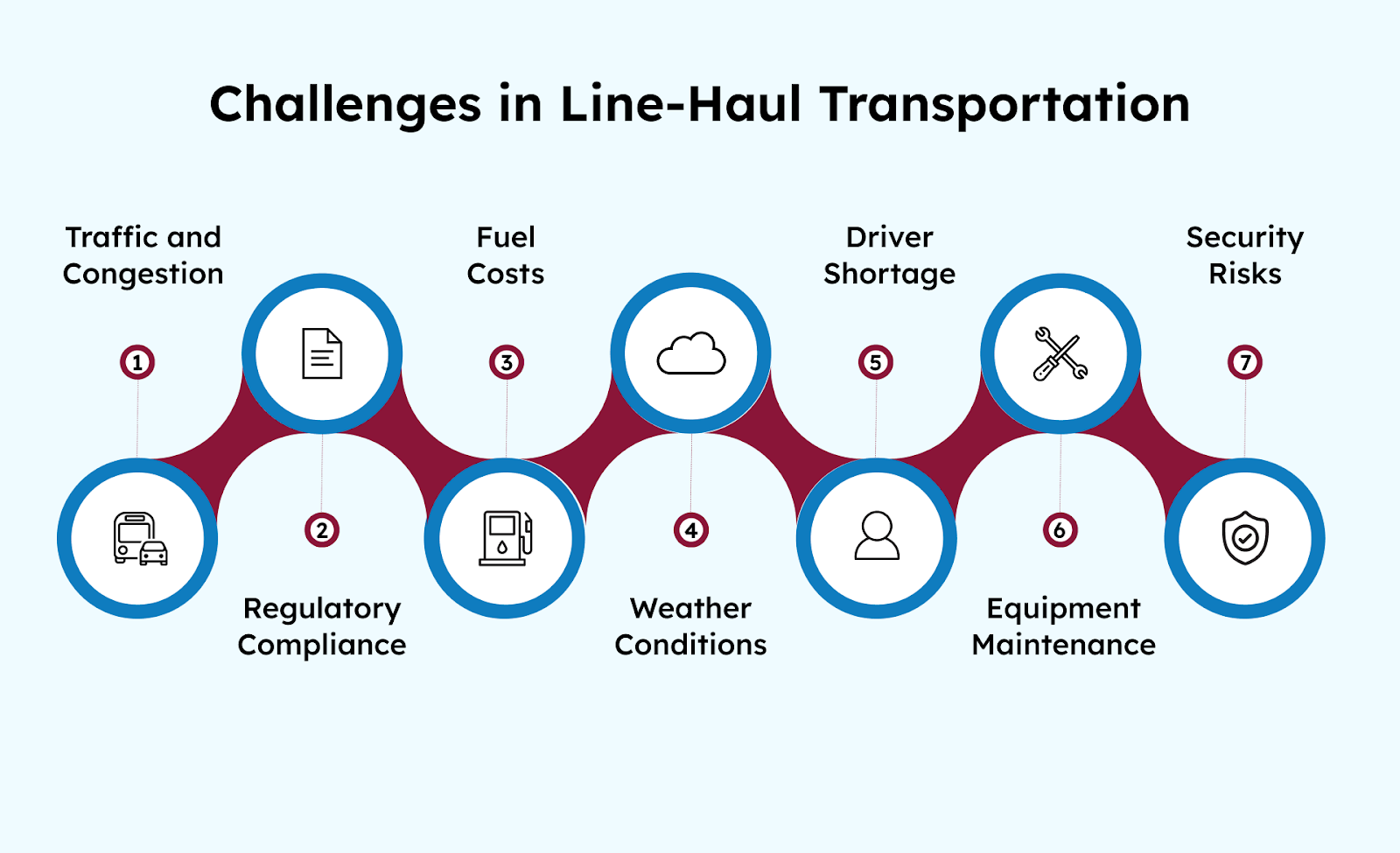 Challenges in Line-Haul Transportation