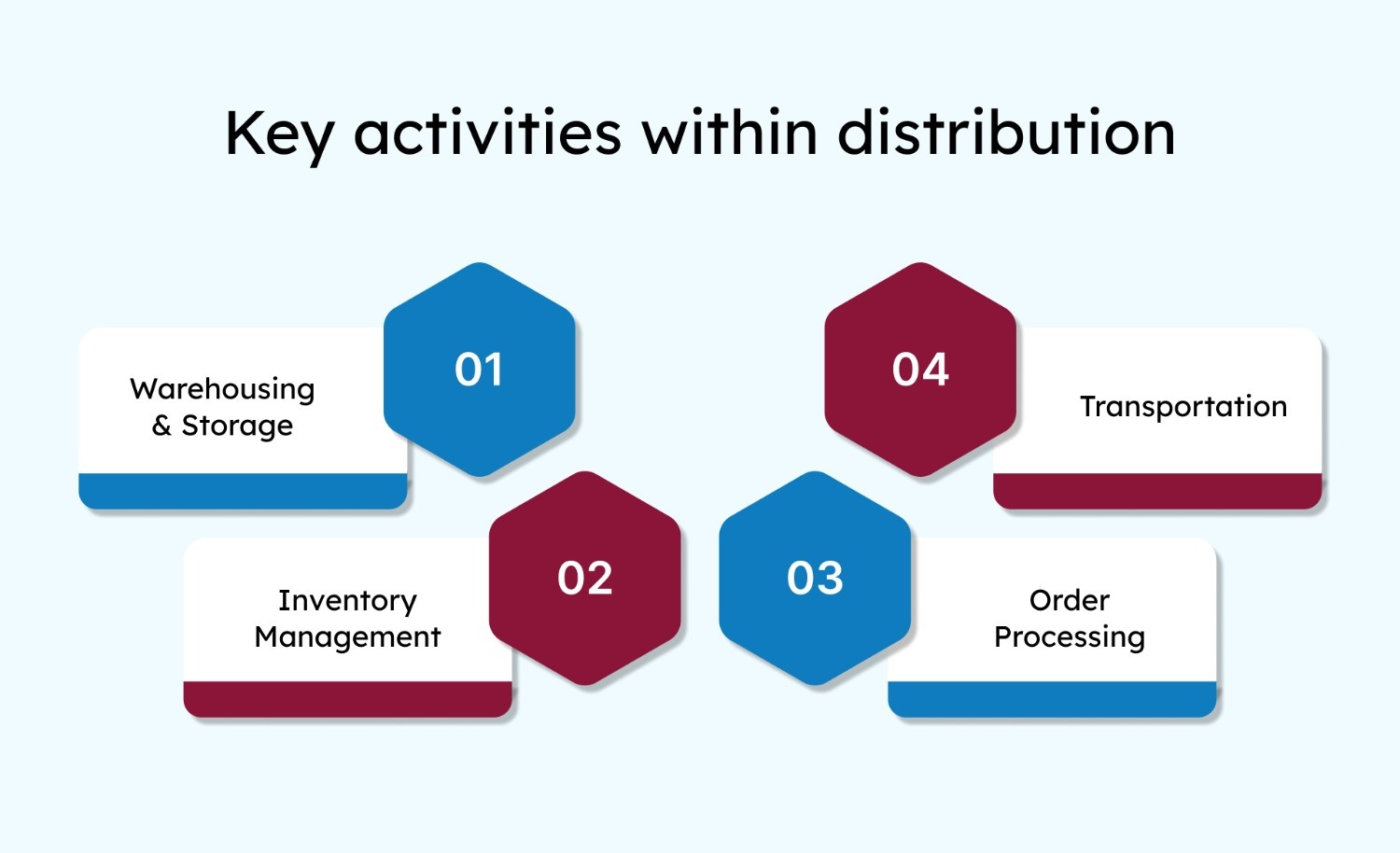 Key activities wihin distribution