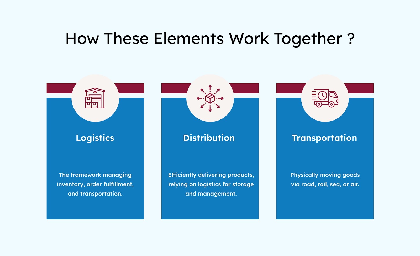 How these elemen ts work together?