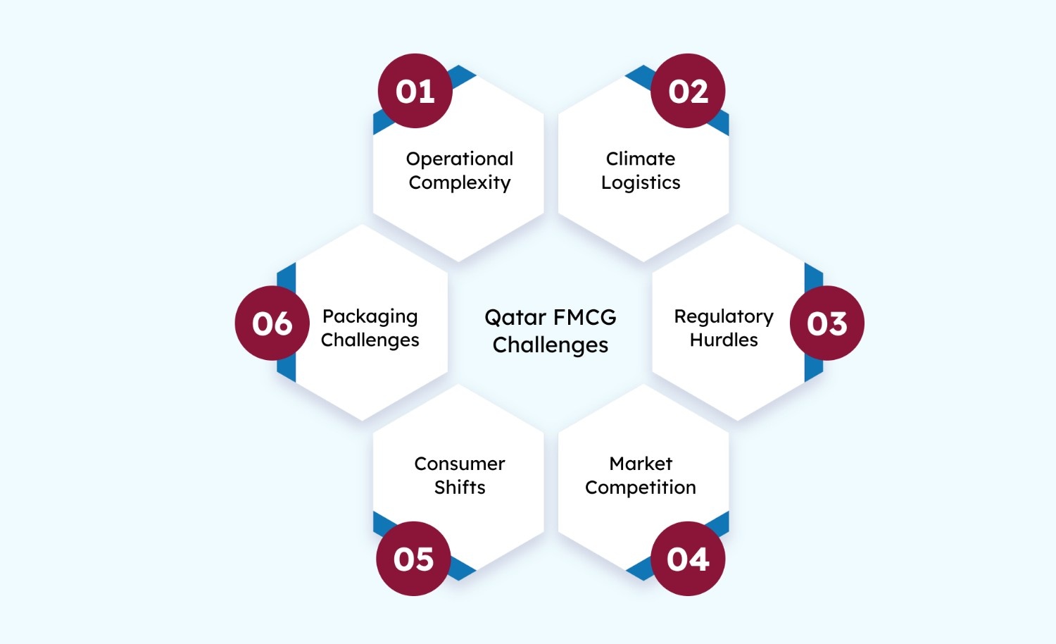 Qatar FMCG Challenges